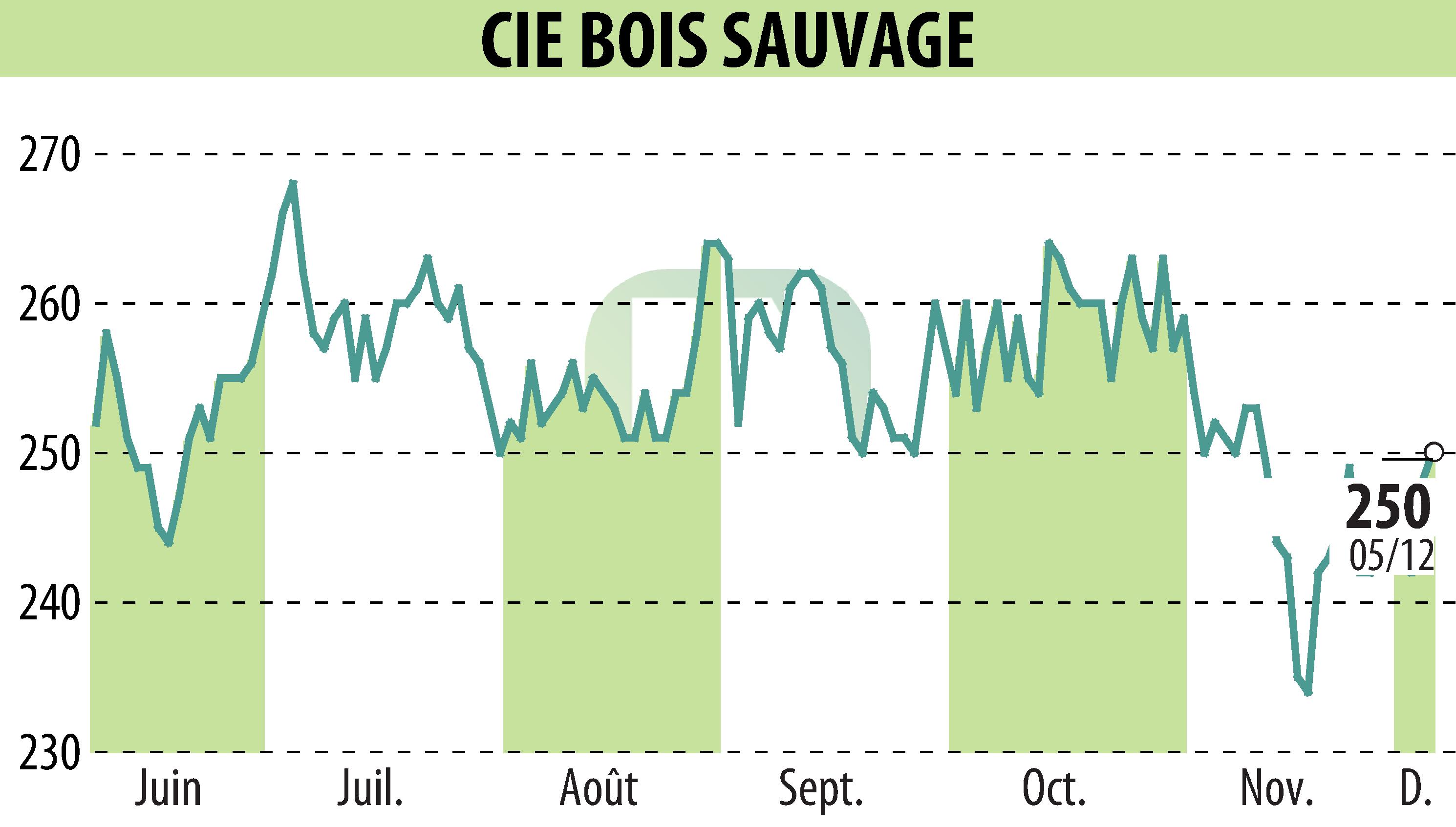 Graphique de l'évolution du cours de l'action COMPAGNIE BOIS SAUVAGE (EBR:COMB).