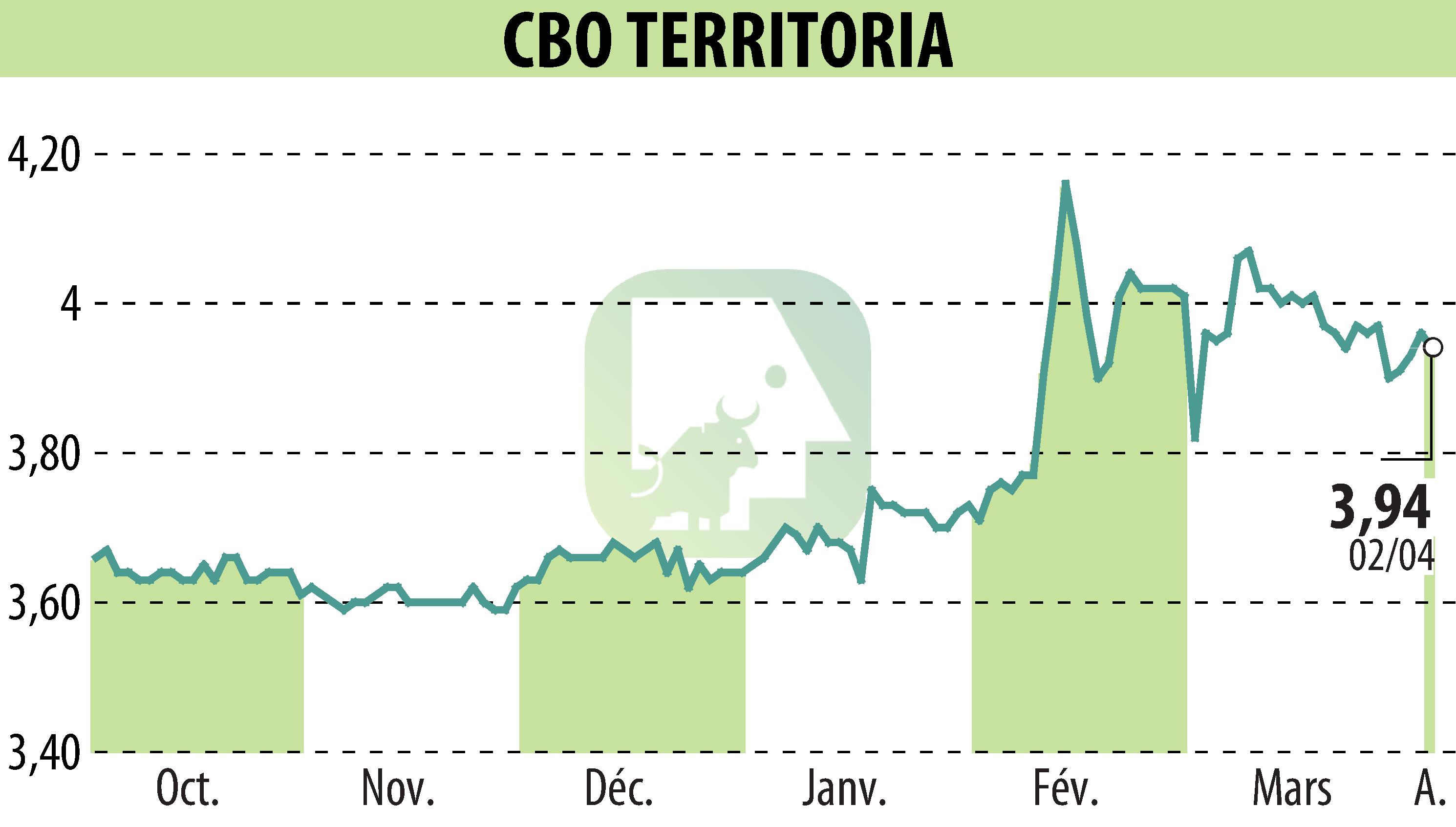 Stock price chart of CBO TERRITORIA  (EPA:CBOT) showing fluctuations.