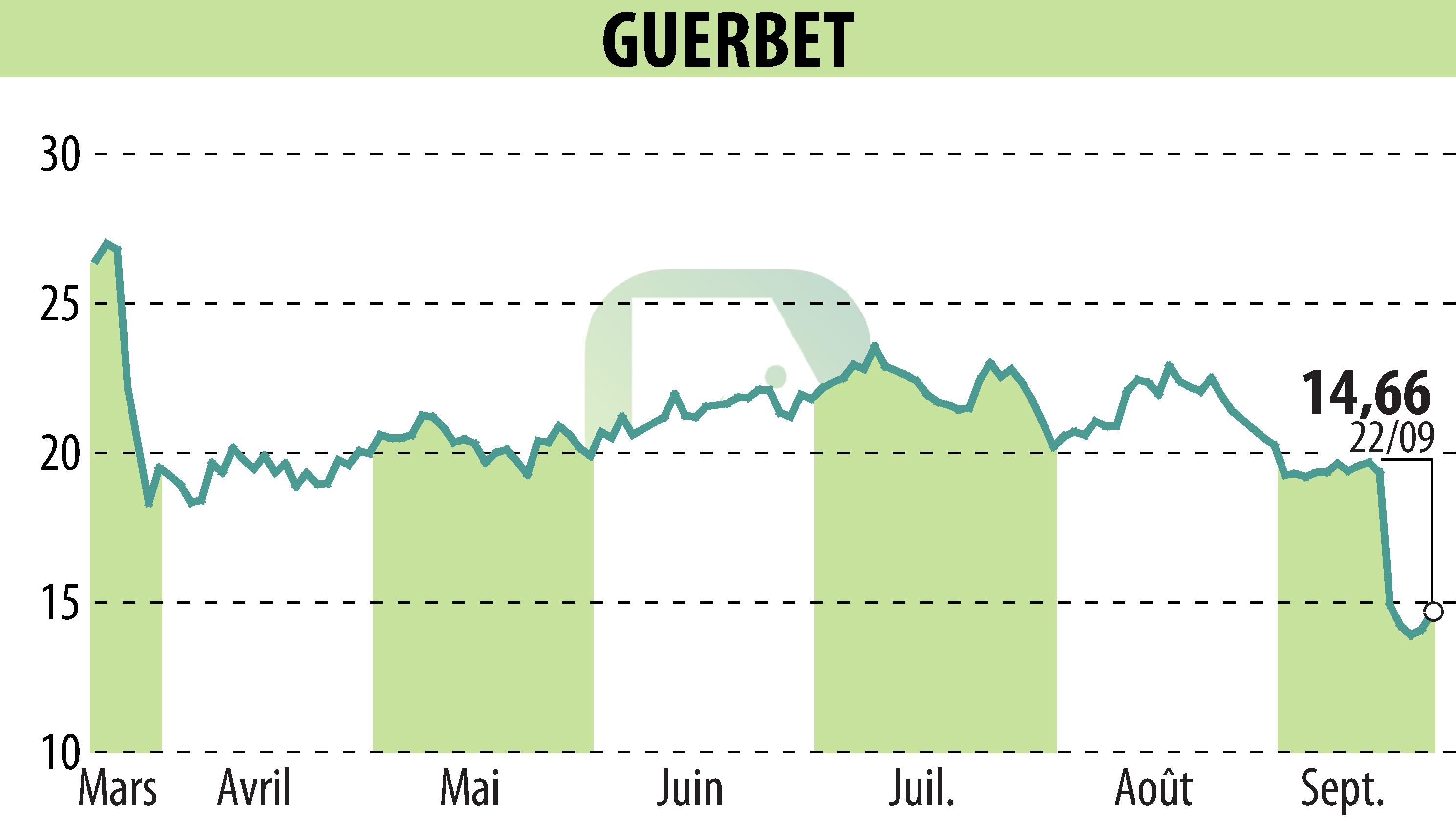 Stock price chart of GUERBET (EPA:GBT) showing fluctuations.