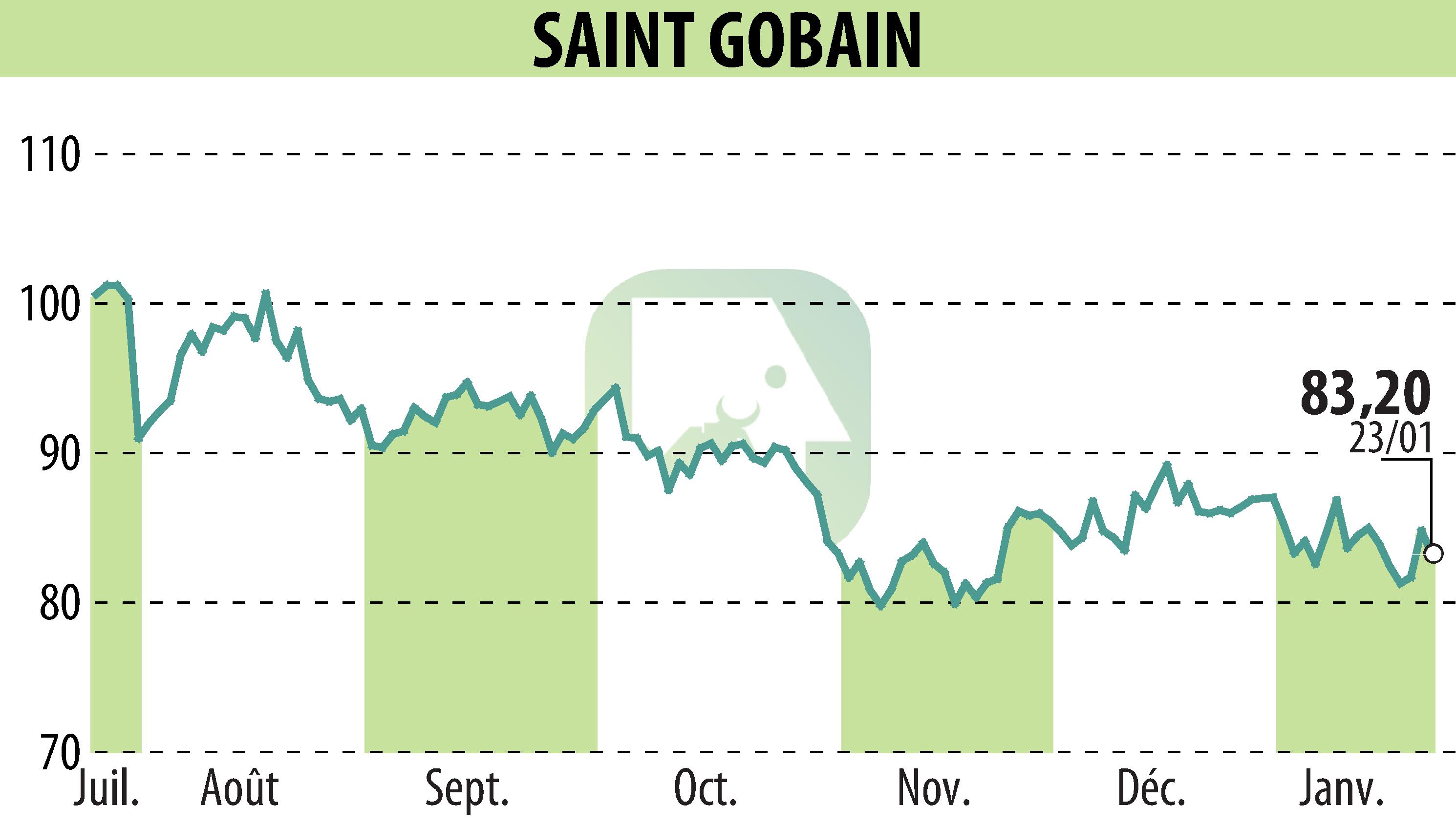 Stock price chart of SAINT-GOBAIN (EPA:SGO) showing fluctuations.