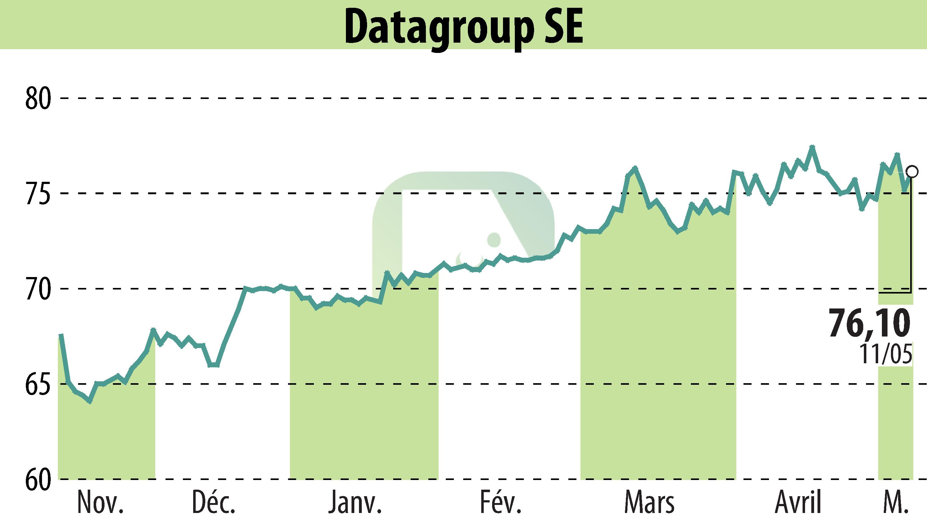 Stock price chart of DATAGROUP IT Services Holding AG (EBR:D6H) showing fluctuations.