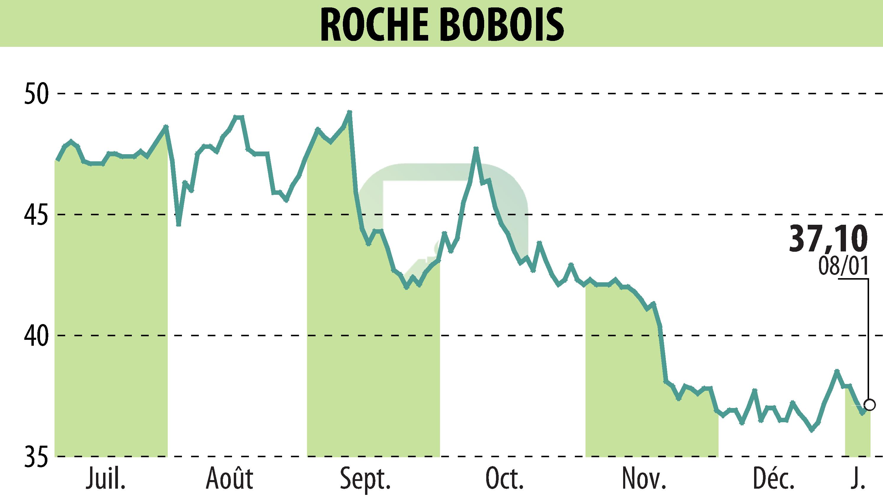 Graphique de l'évolution du cours de l'action ROCHE BOBOIS (EPA:RBO).