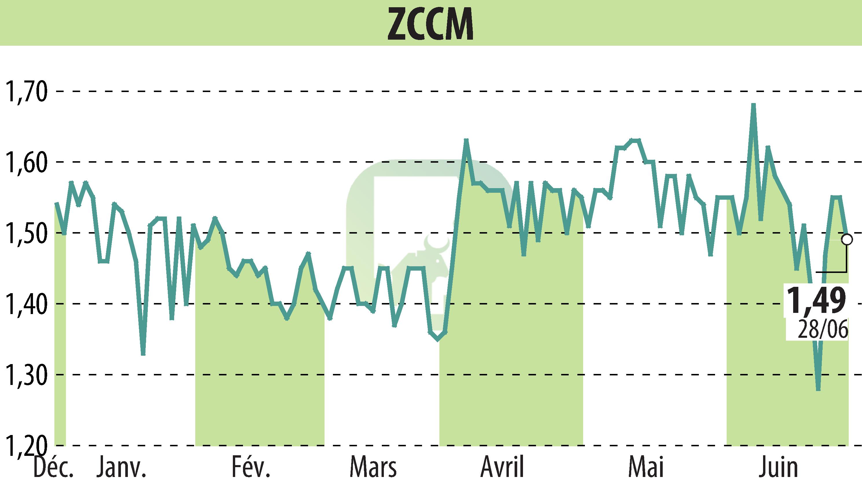 Stock price chart of ZCCM (EPA:MLZAM) showing fluctuations.