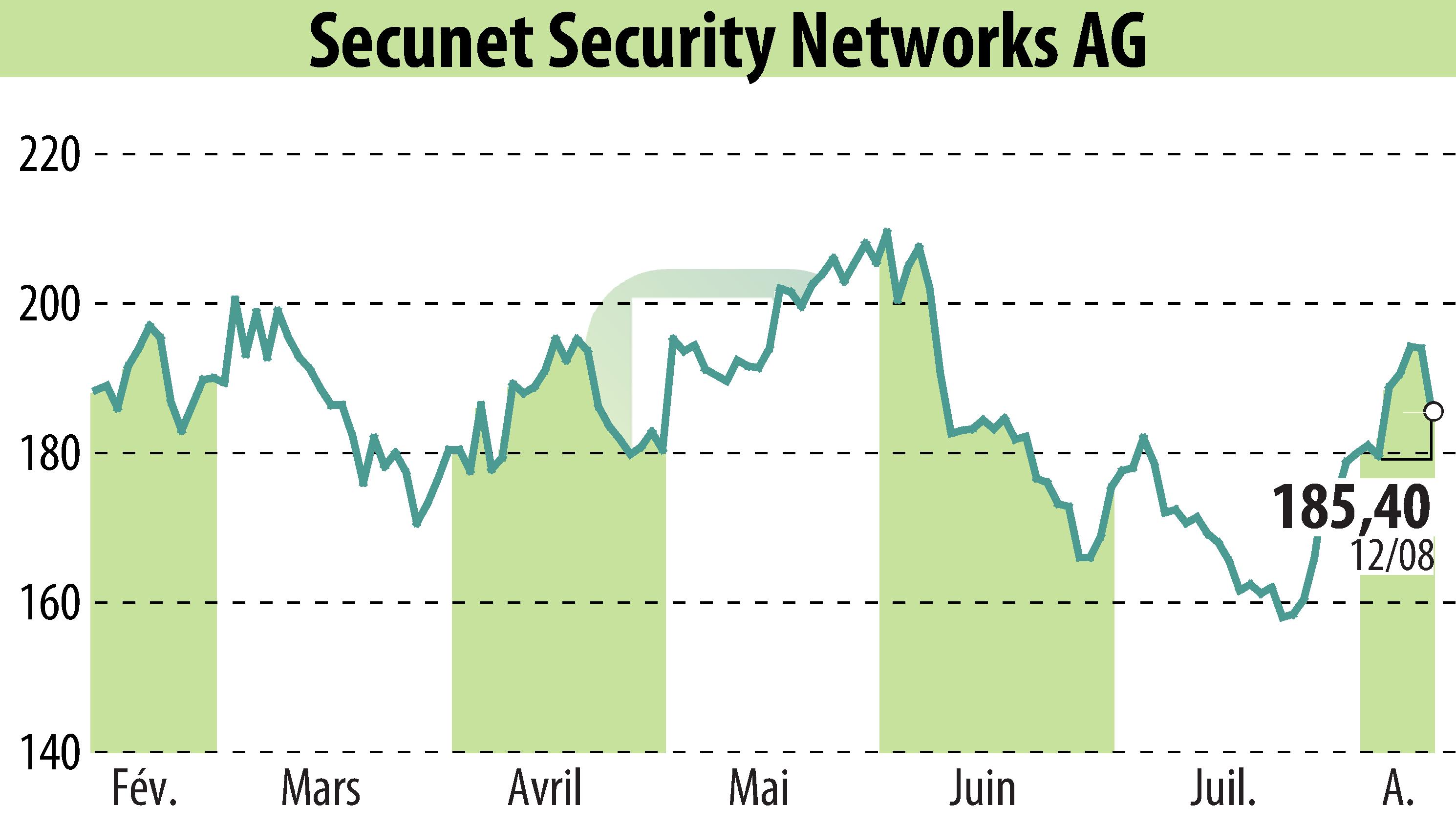 Graphique de l'évolution du cours de l'action Secunet Security Networks AG (EBR:YSN).