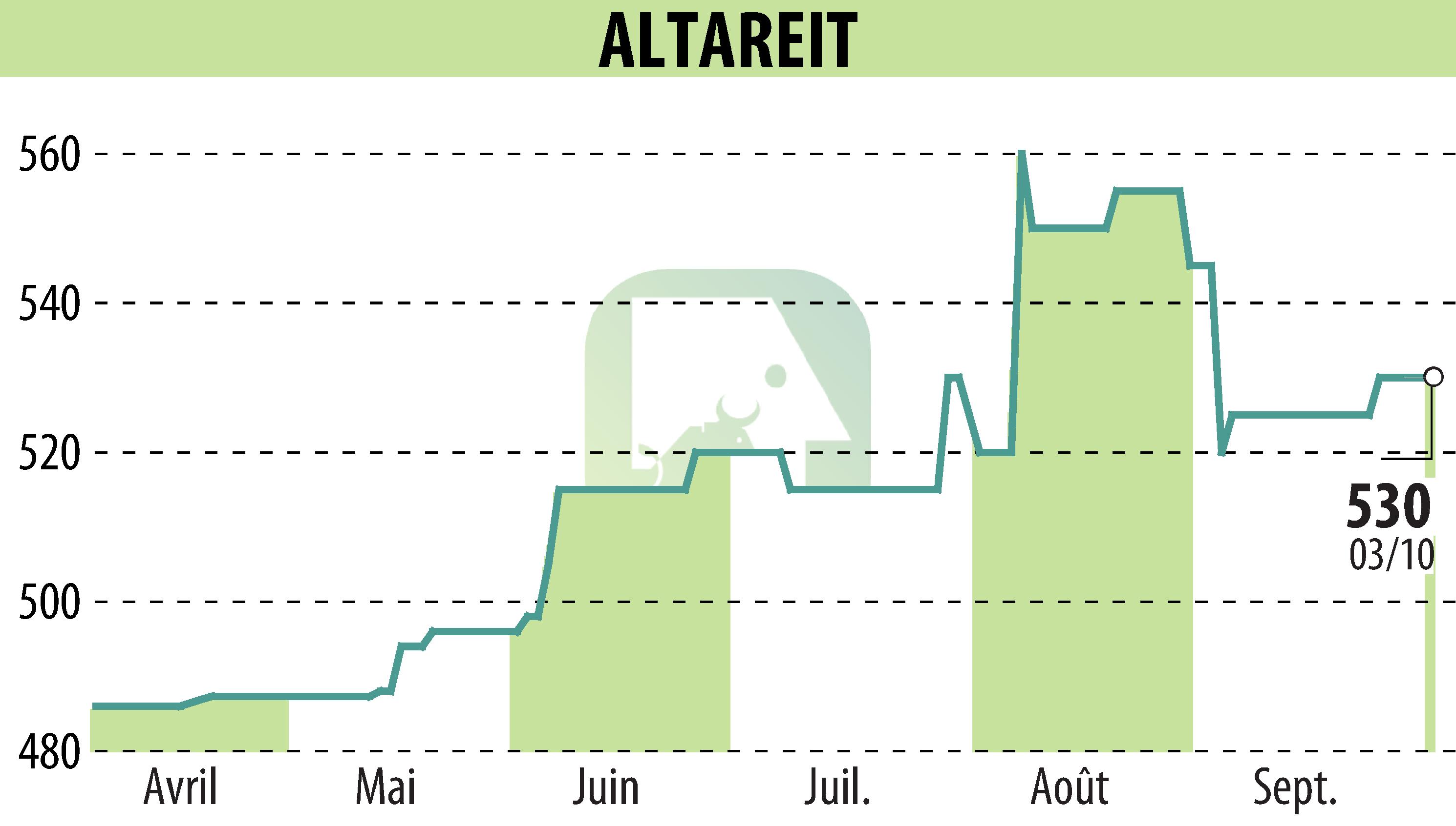 Stock price chart of ALTAREIT (EPA:AREIT) showing fluctuations.