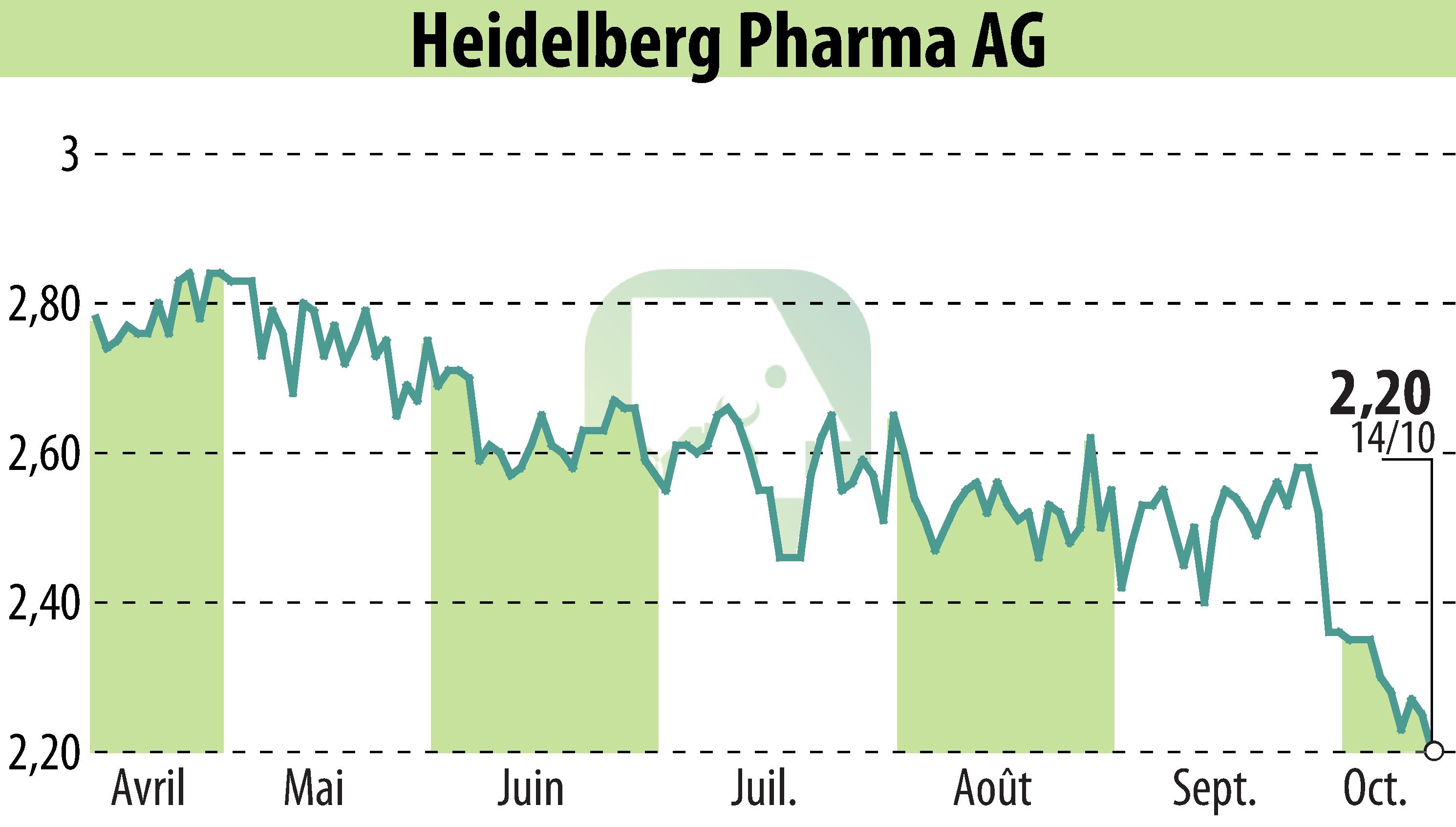 Stock price chart of Heidelberg Pharma AG (EBR:HPHA) showing fluctuations.