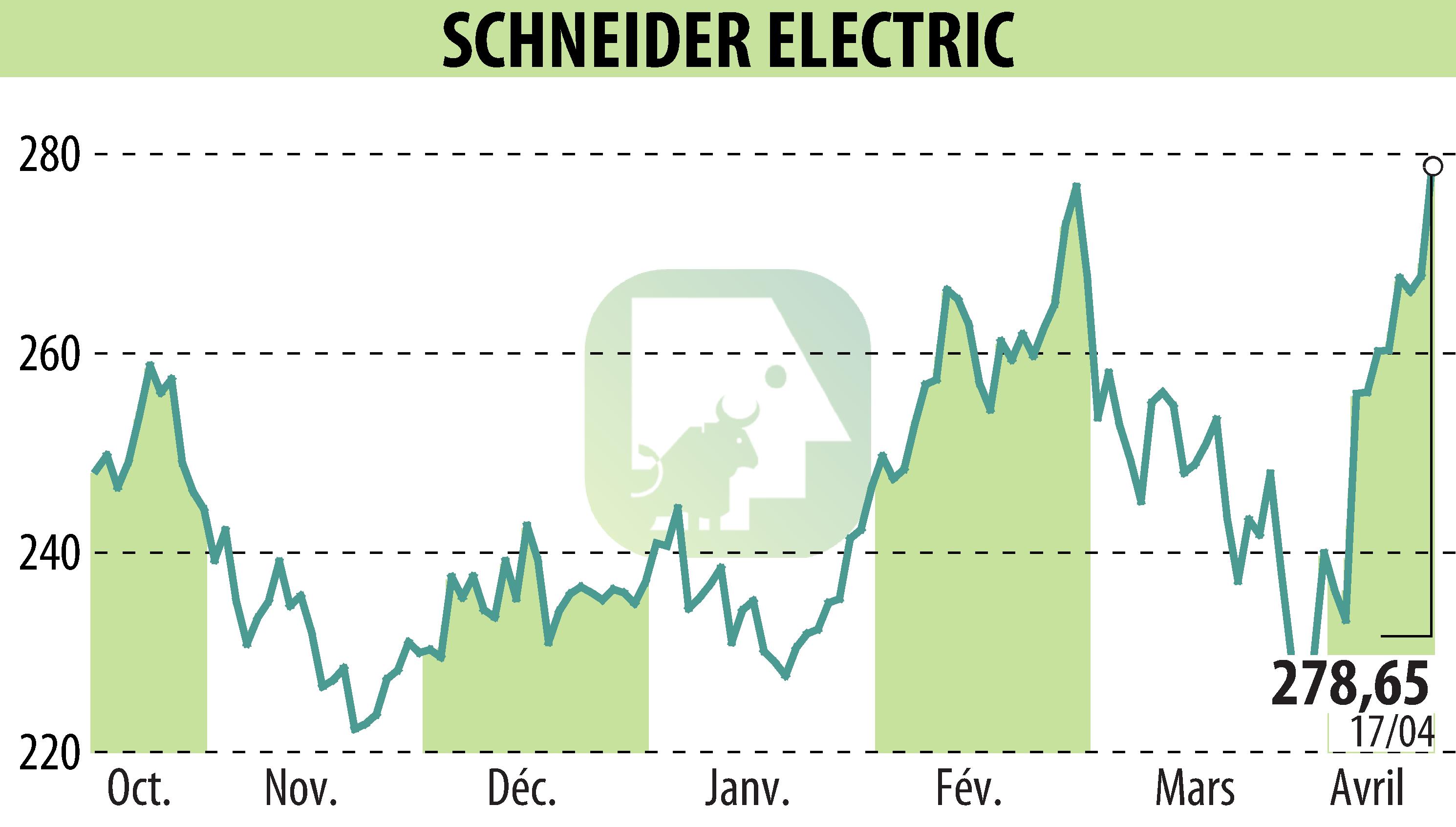 Graphique de l'évolution du cours de l'action SCHNEIDER ELECTRIC (EPA:SU).