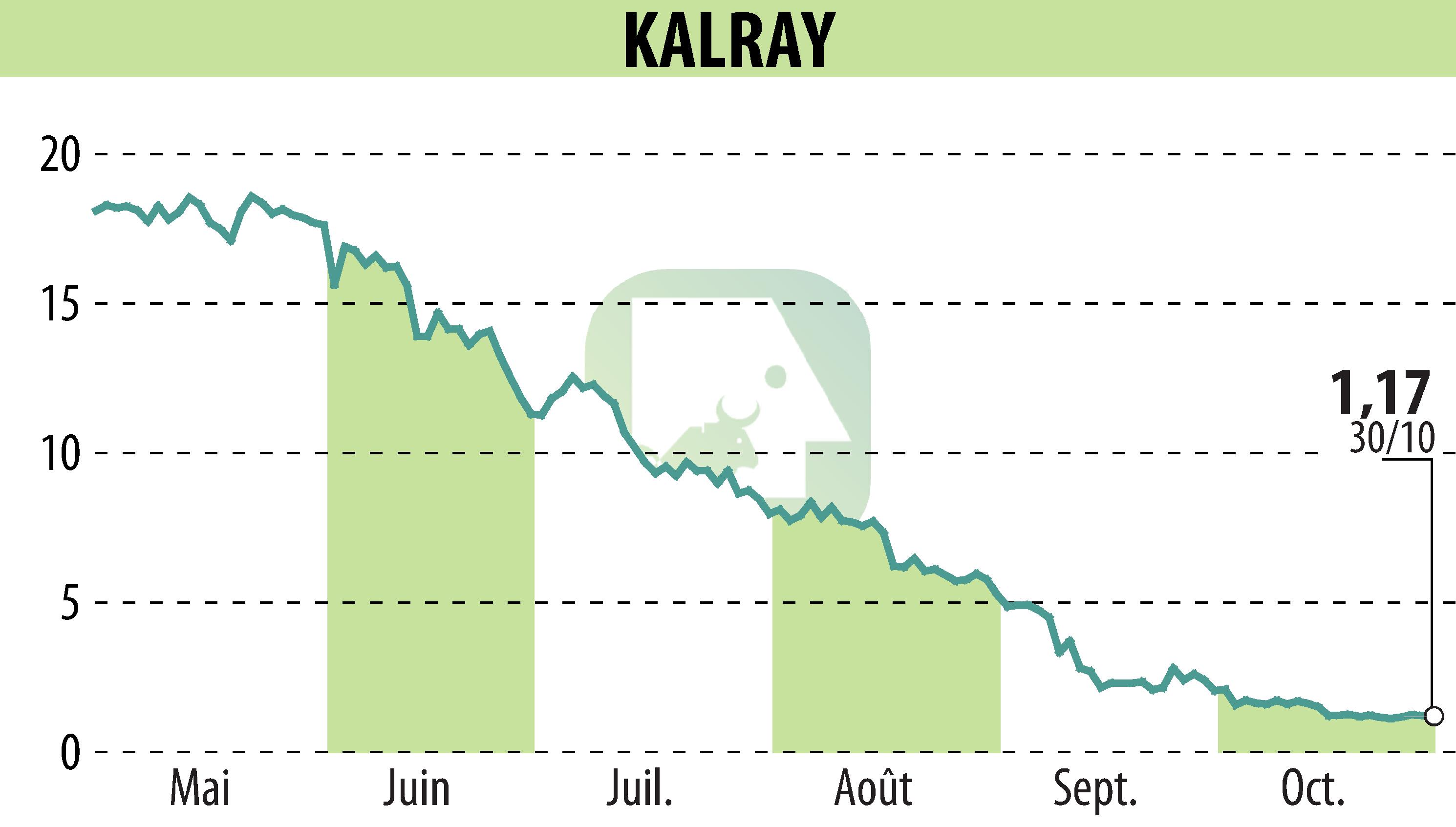 Stock price chart of KALRAY (EPA:ALKAL) showing fluctuations.