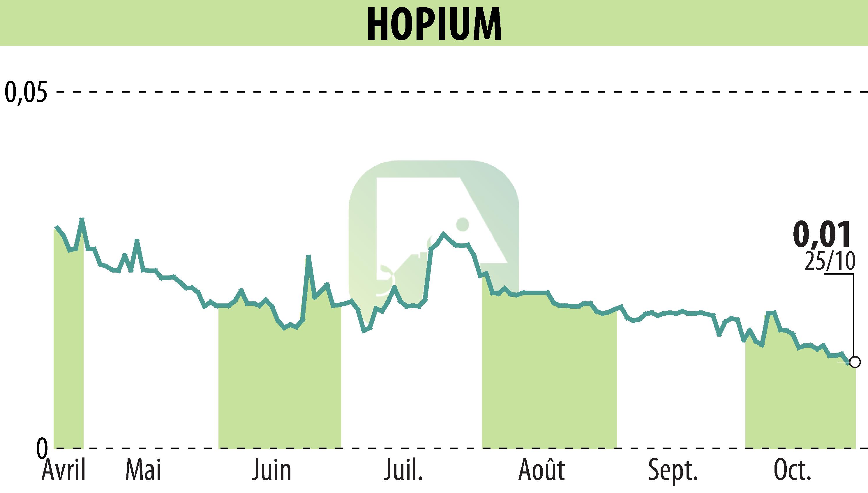 Stock price chart of HOPIUM (EPA:ALHPI) showing fluctuations.