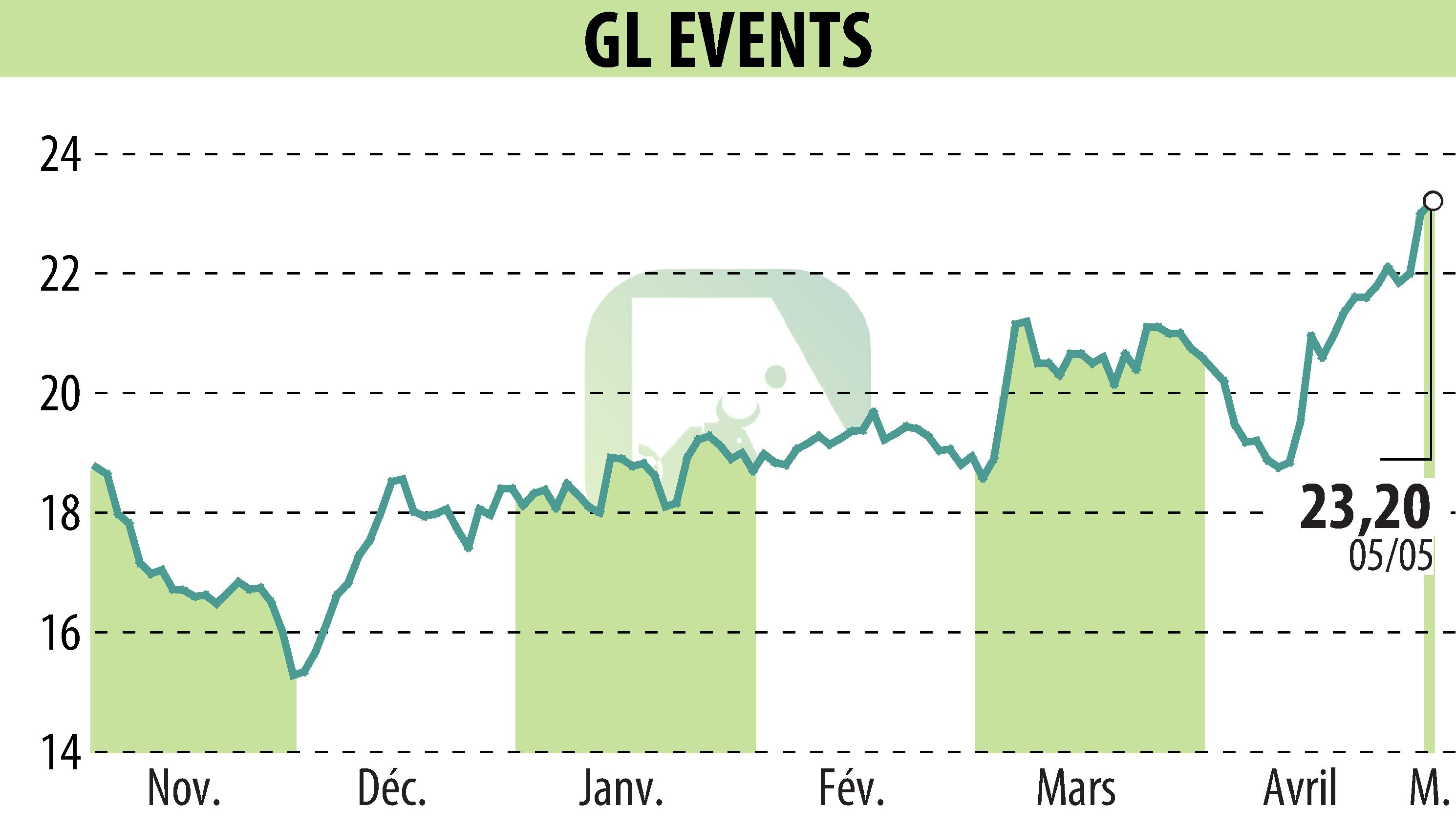 Stock price chart of GL EVENTS (EPA:GLO) showing fluctuations.