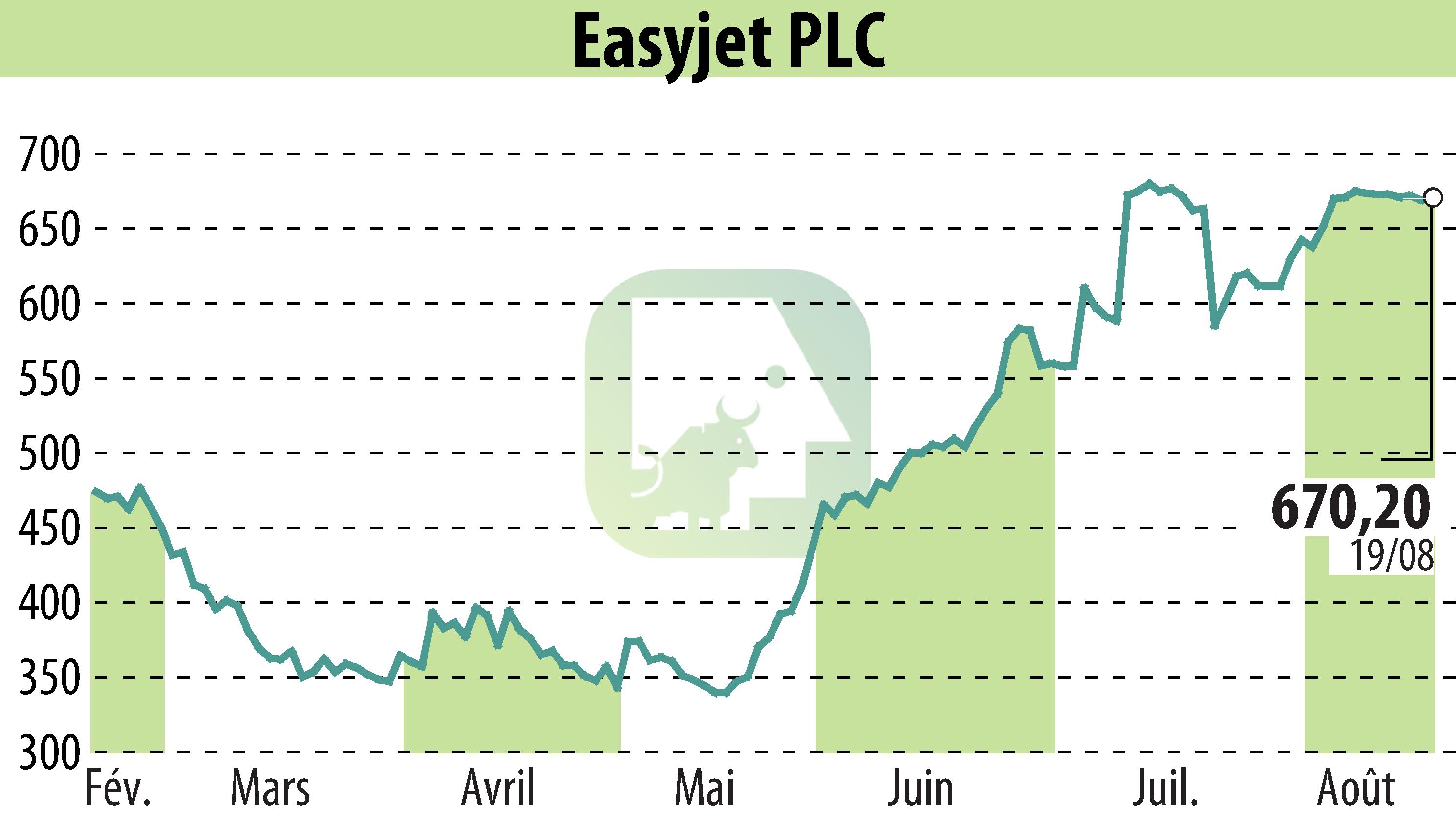 Graphique de l'évolution du cours de l'action EasyJet (EBR:EZJ).