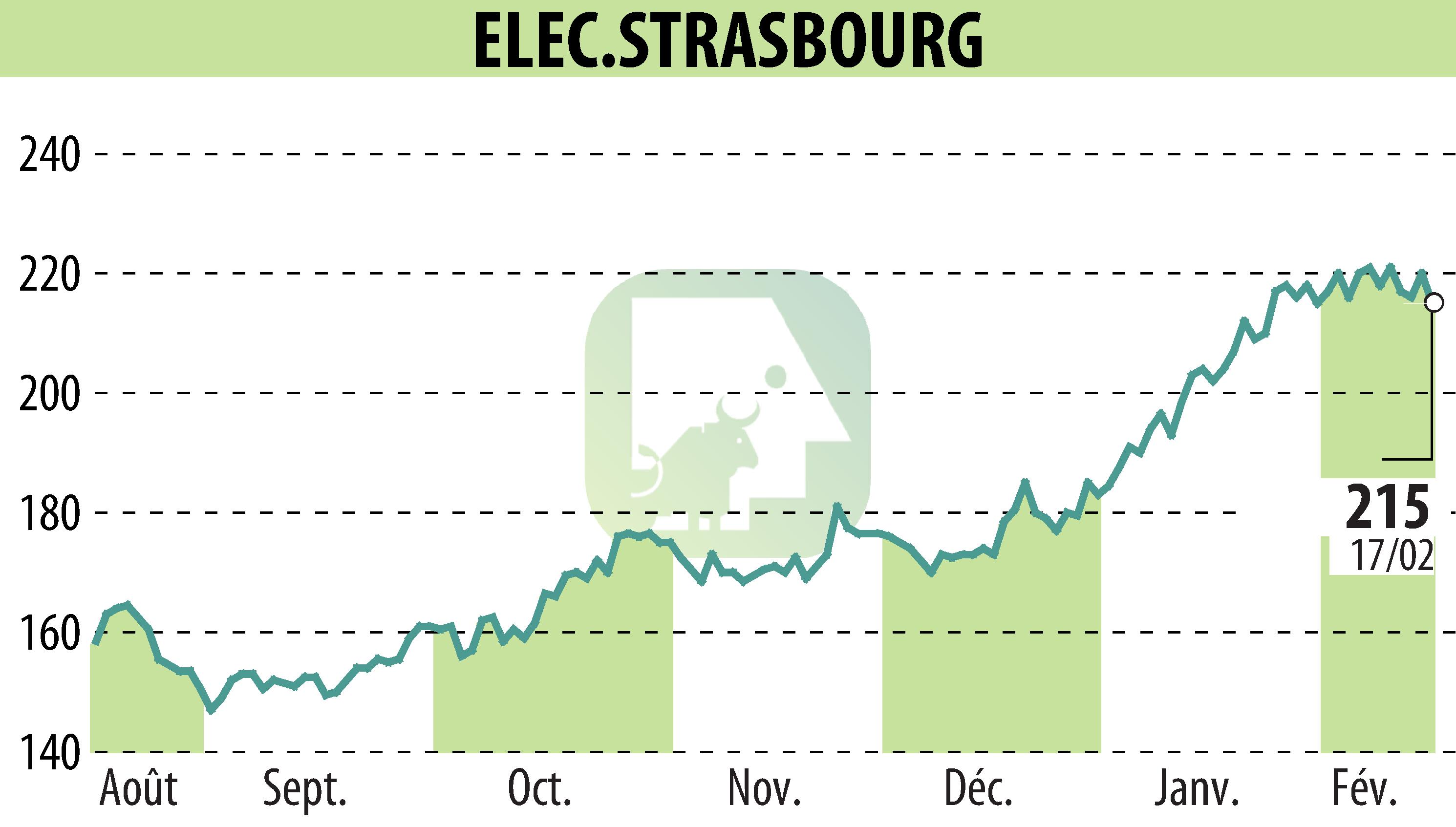 Graphique de l'évolution du cours de l'action ELECTRICITE DE STRASBOURG (EPA:ELEC).