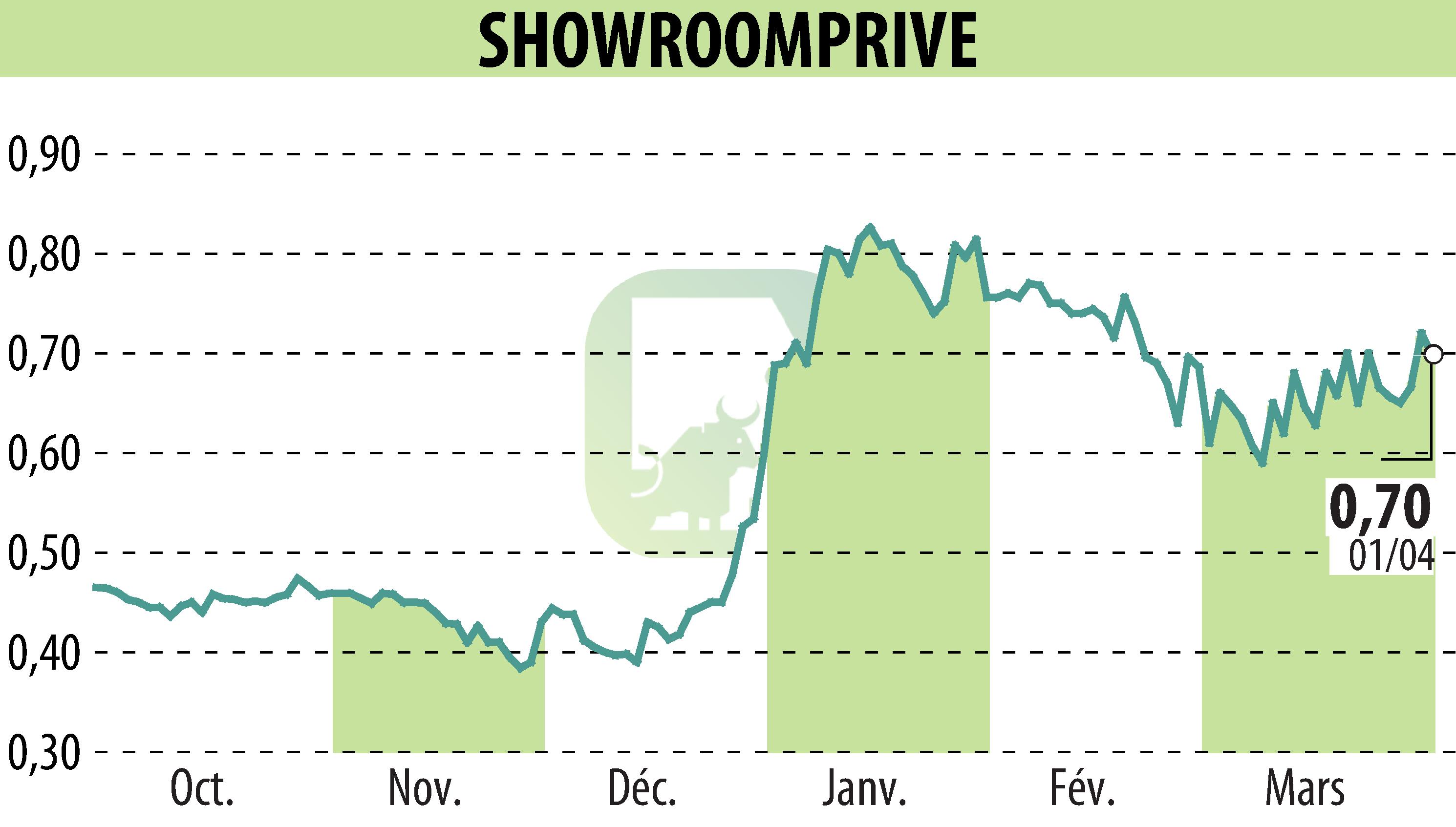 Graphique de l'évolution du cours de l'action SHOWROOMPRIVE (EPA:SRP).
