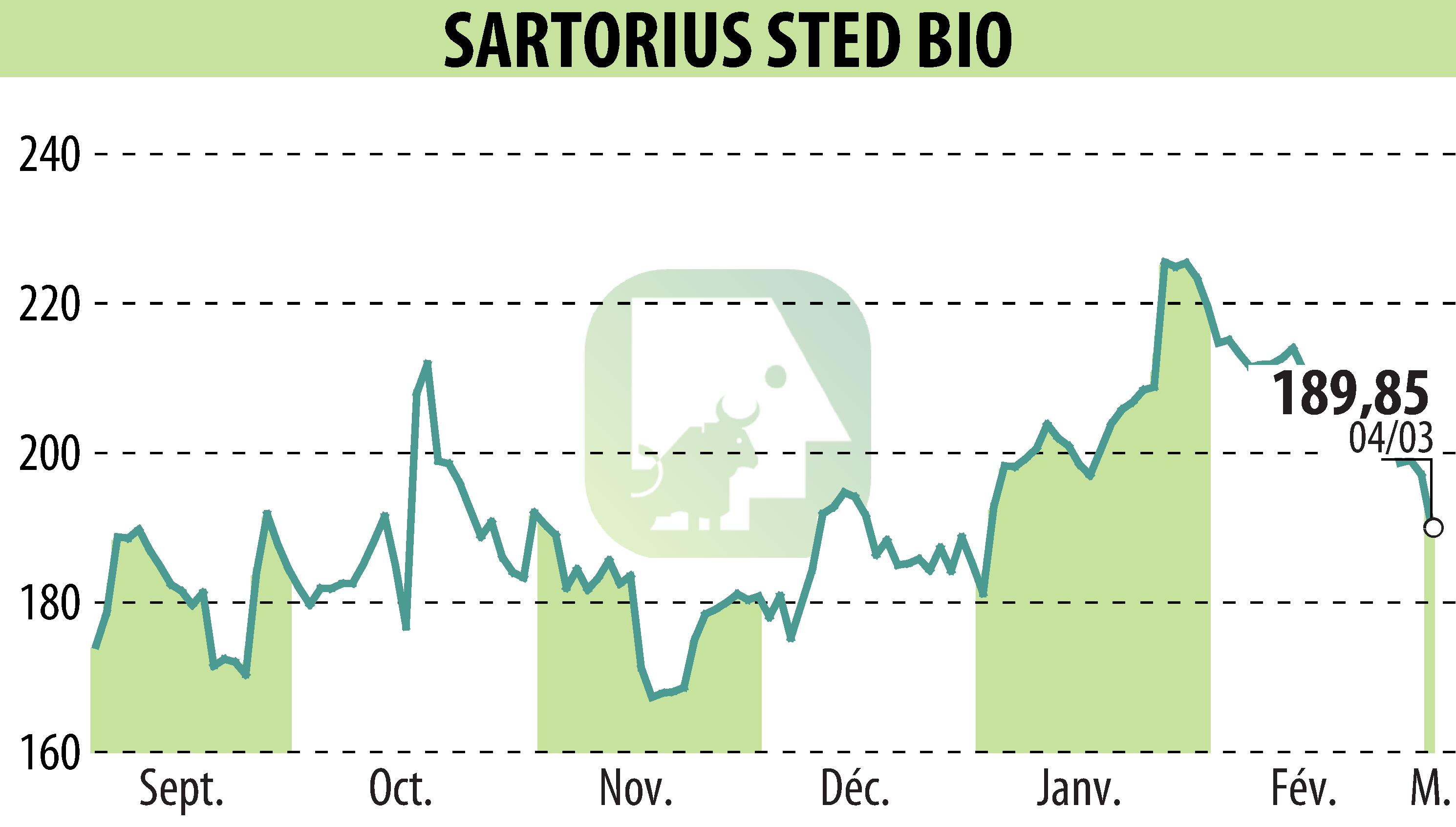 Graphique de l'évolution du cours de l'action SARTORIUS STED BIO (EPA:DIM).