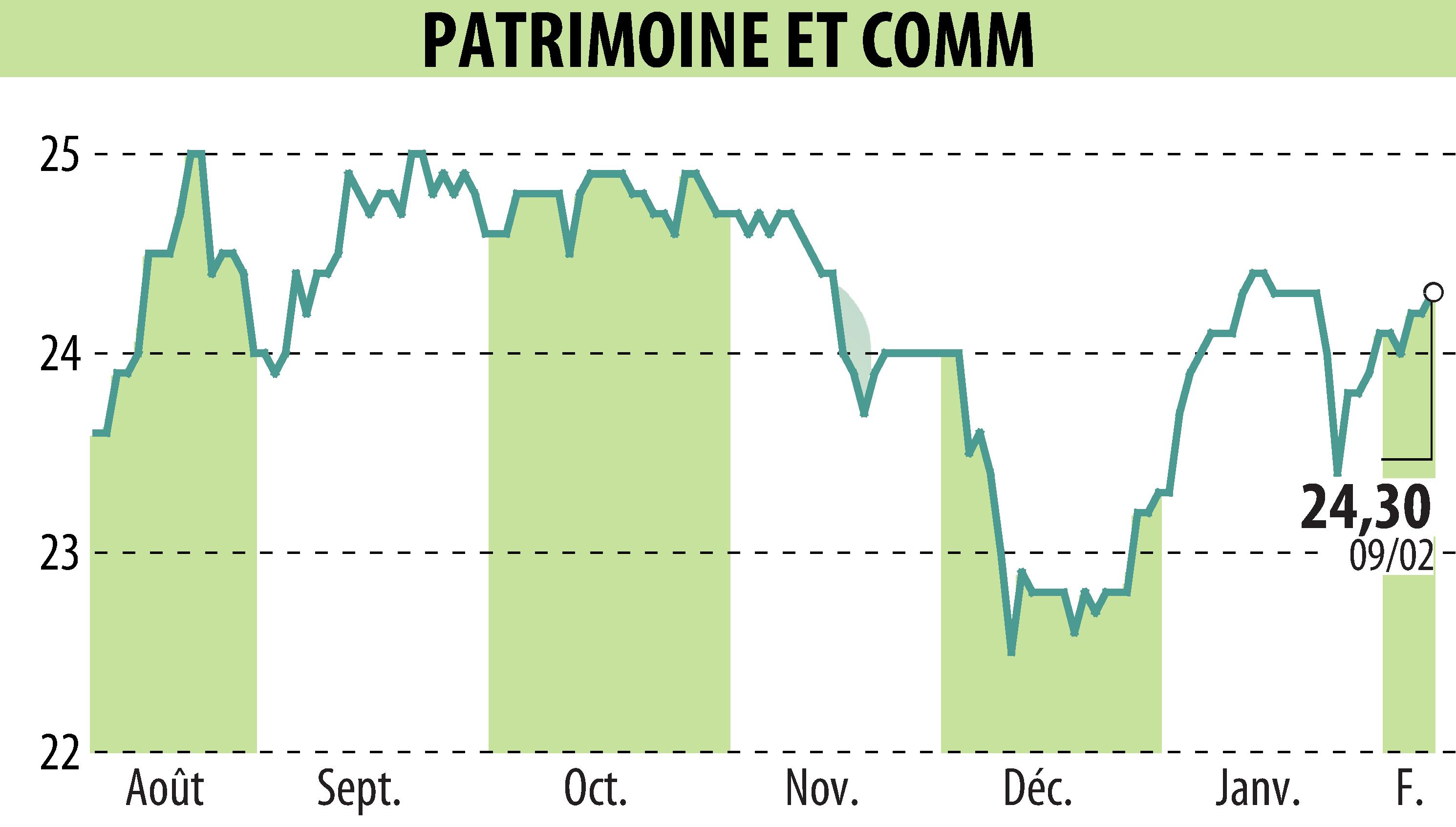 Graphique de l'évolution du cours de l'action PATRIMOINE & COMMERCE (EPA:PAT).