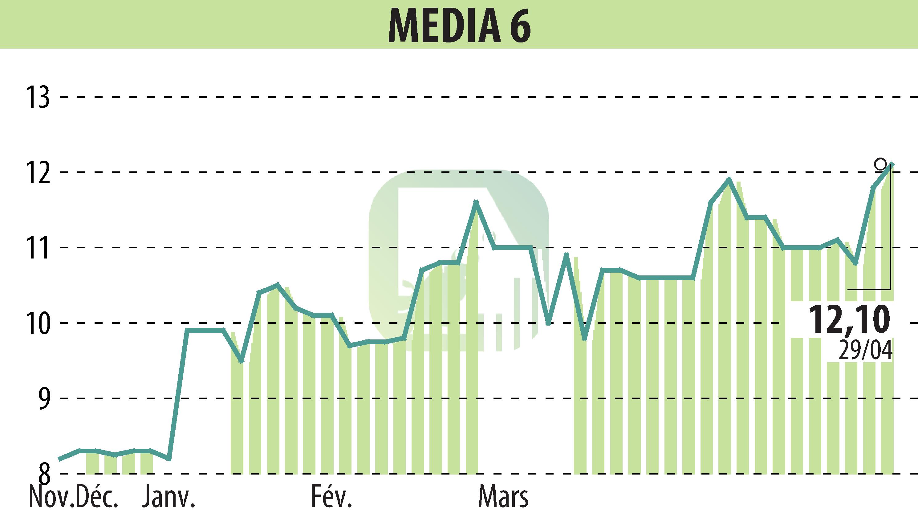 Graphique de l'évolution du cours de l'action MEDIA 6 (EPA:EDI).