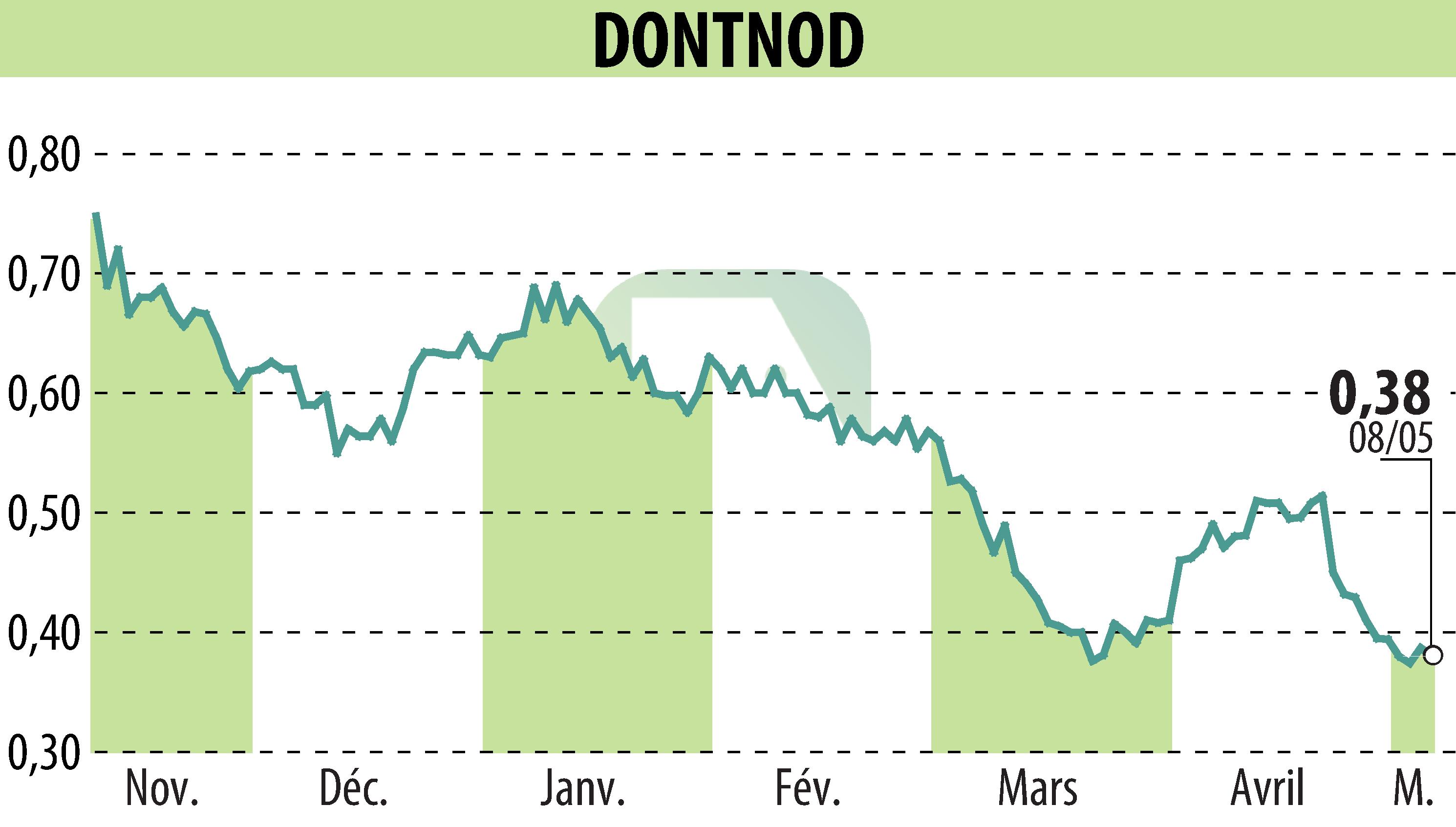 Stock price chart of DONTNOD (EPA:ALDNE) showing fluctuations.