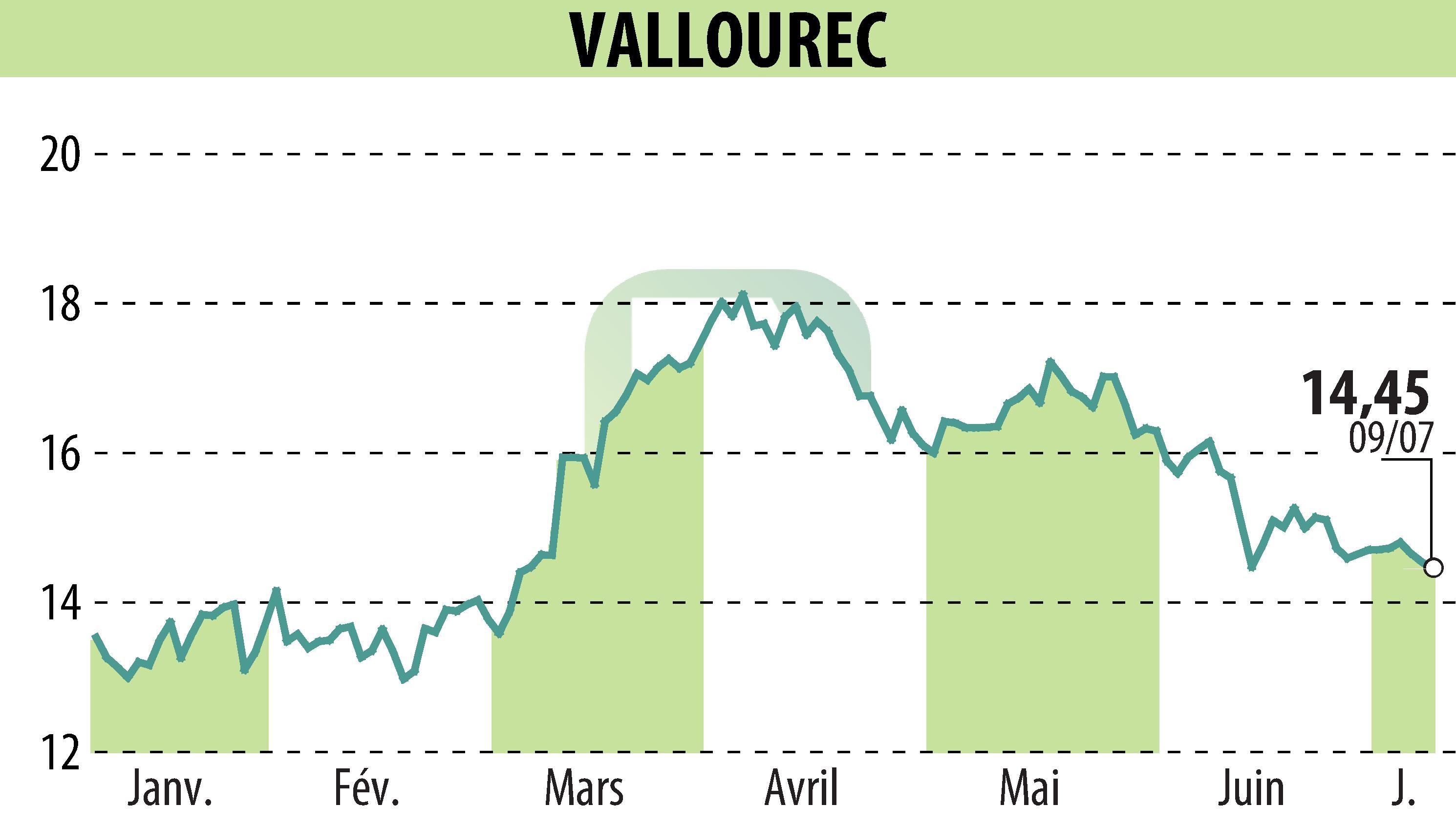 Graphique de l'évolution du cours de l'action VALLOUREC (EPA:VK).