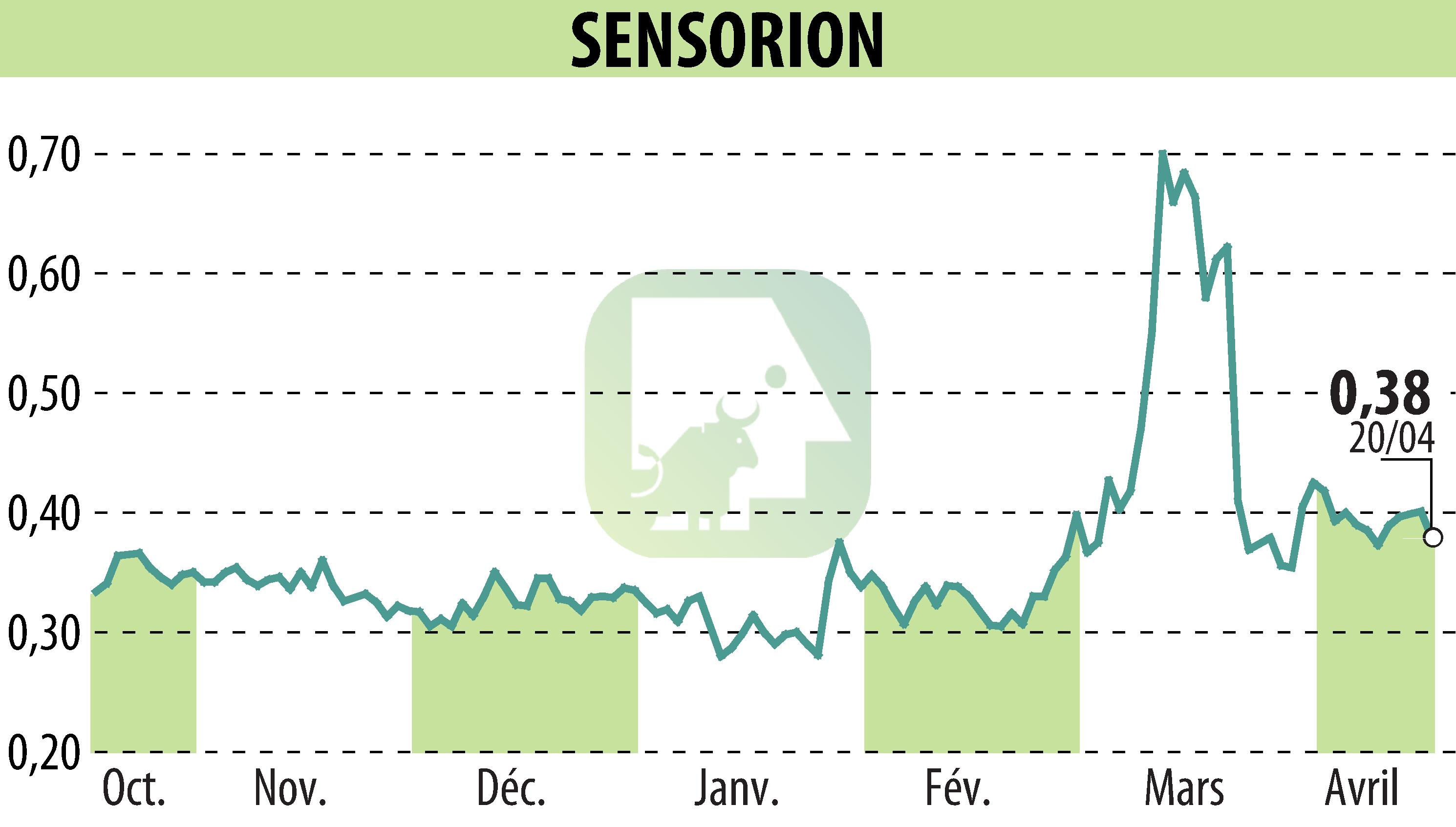 Graphique de l'évolution du cours de l'action SENSORION (EPA:ALSEN).