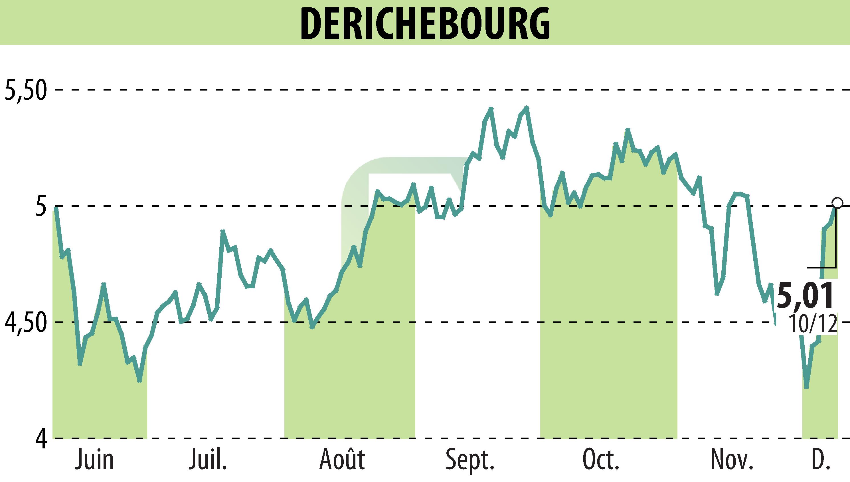 Stock price chart of DERICHEBOURG (EPA:DBG) showing fluctuations.