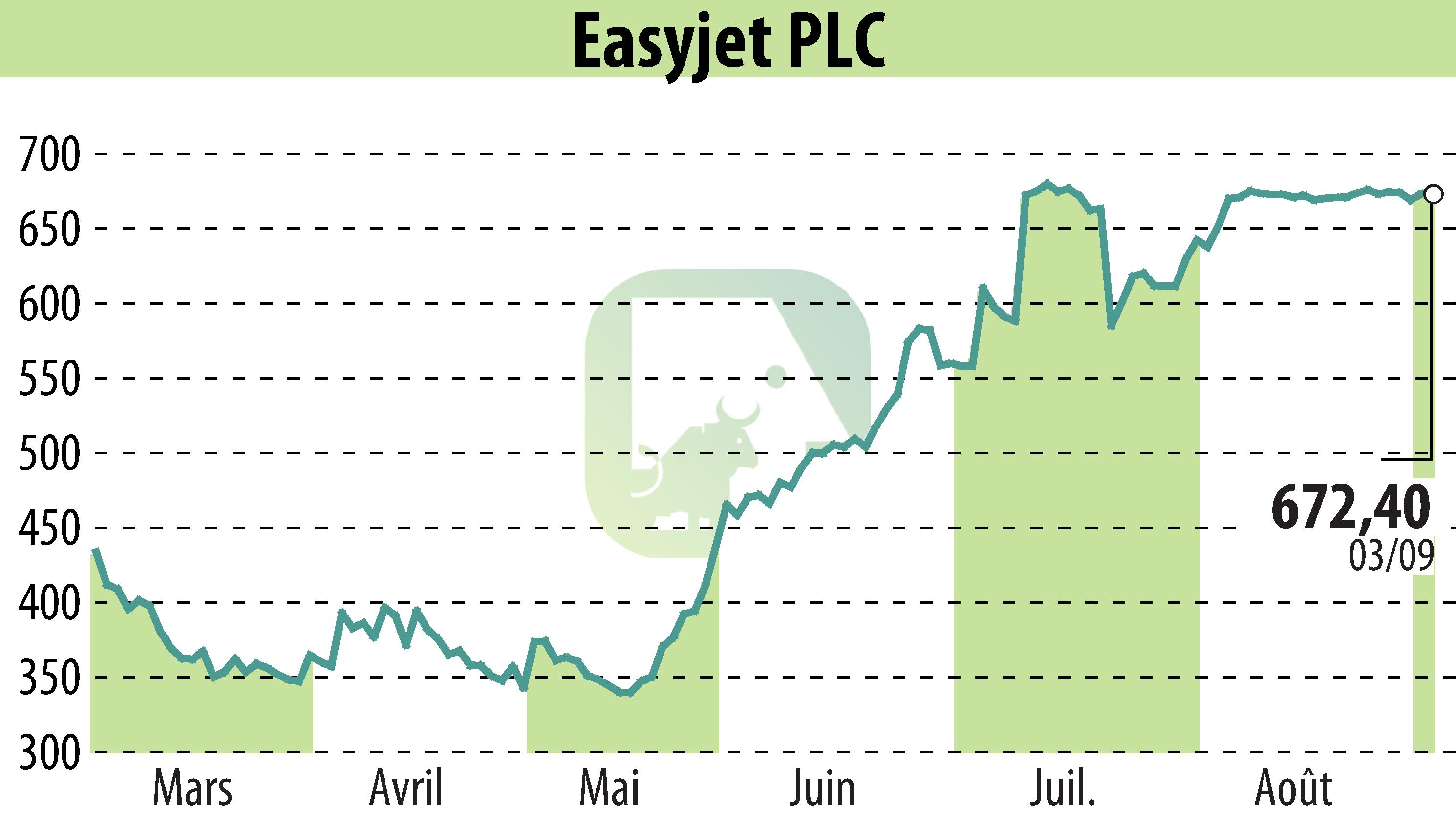 Stock price chart of EasyJet (EBR:EZJ) showing fluctuations.