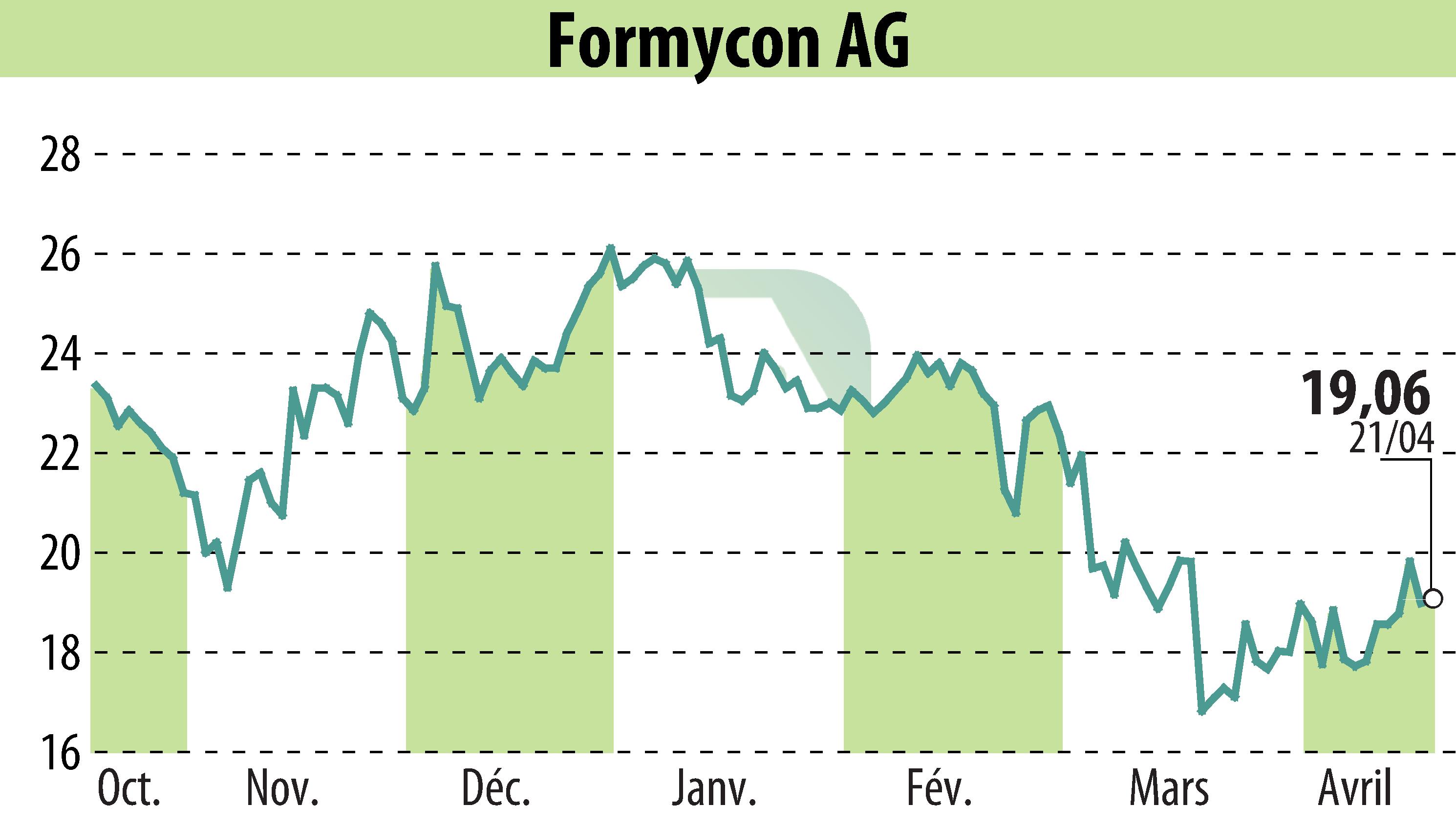 Graphique de l'évolution du cours de l'action Nanohale AG (EBR:FYB).