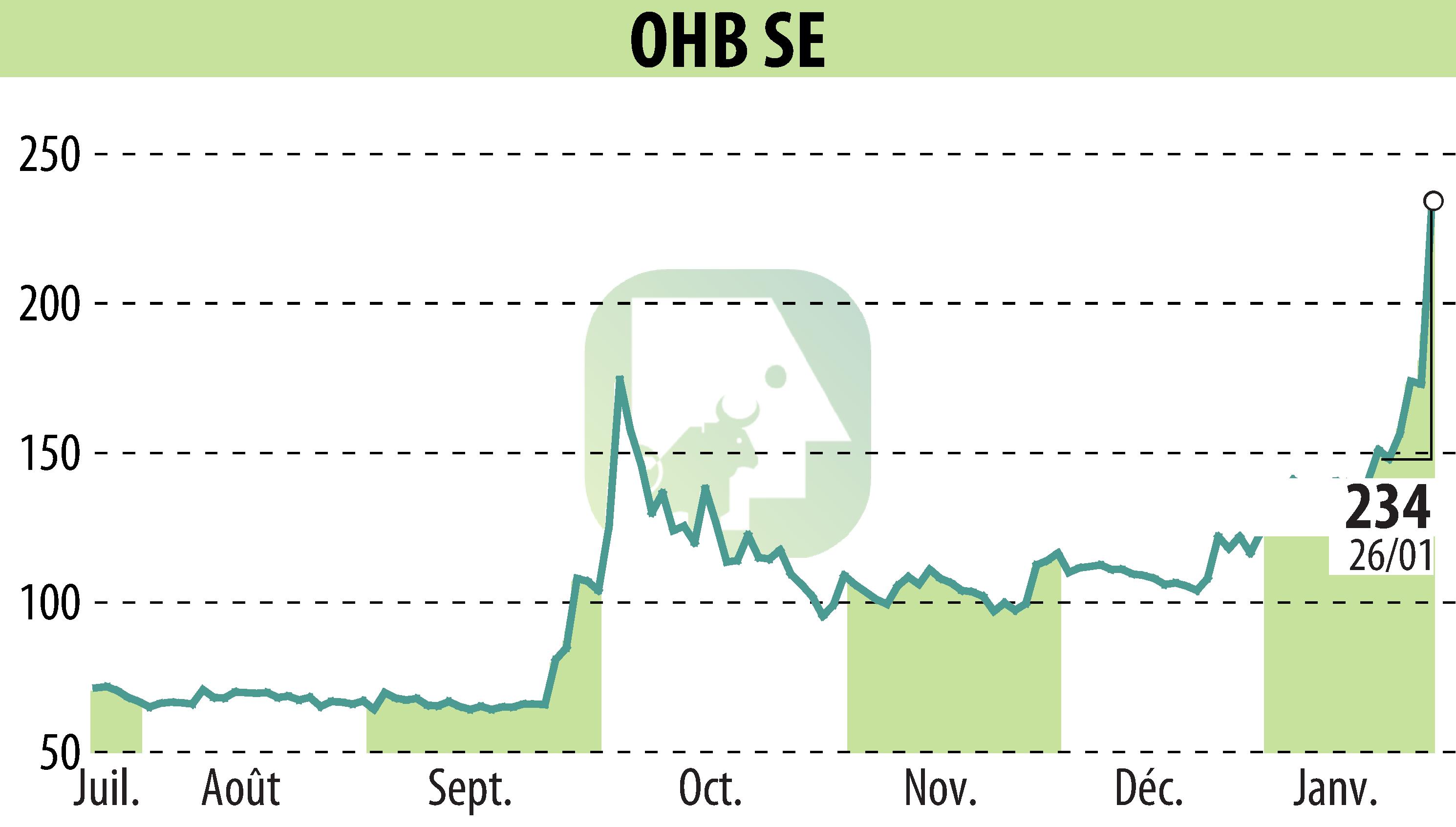 Graphique de l'évolution du cours de l'action OHB AG (EBR:OHB).
