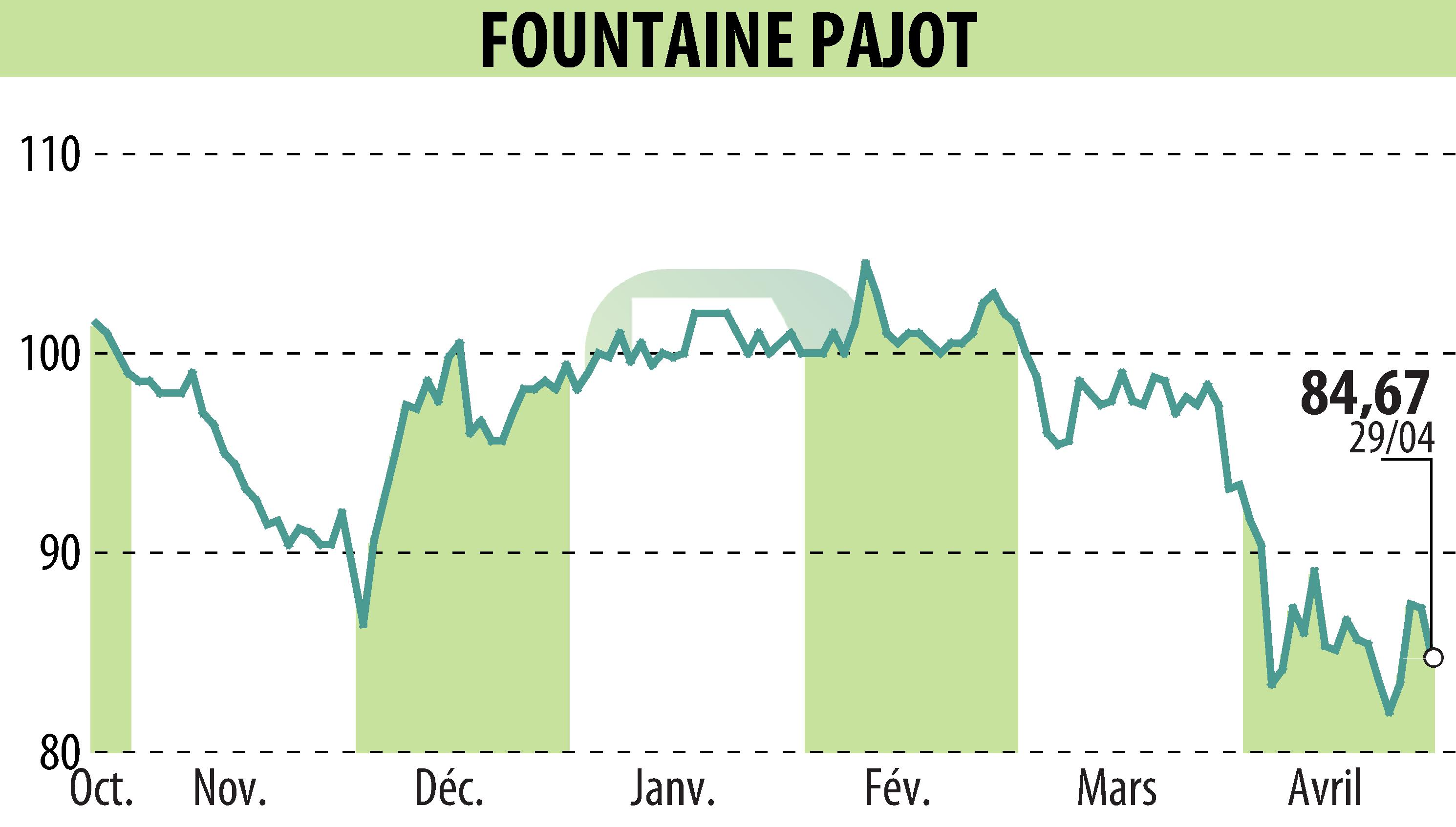 Graphique de l'évolution du cours de l'action FOUNTAINE PAJOT (EPA:ALFPC).