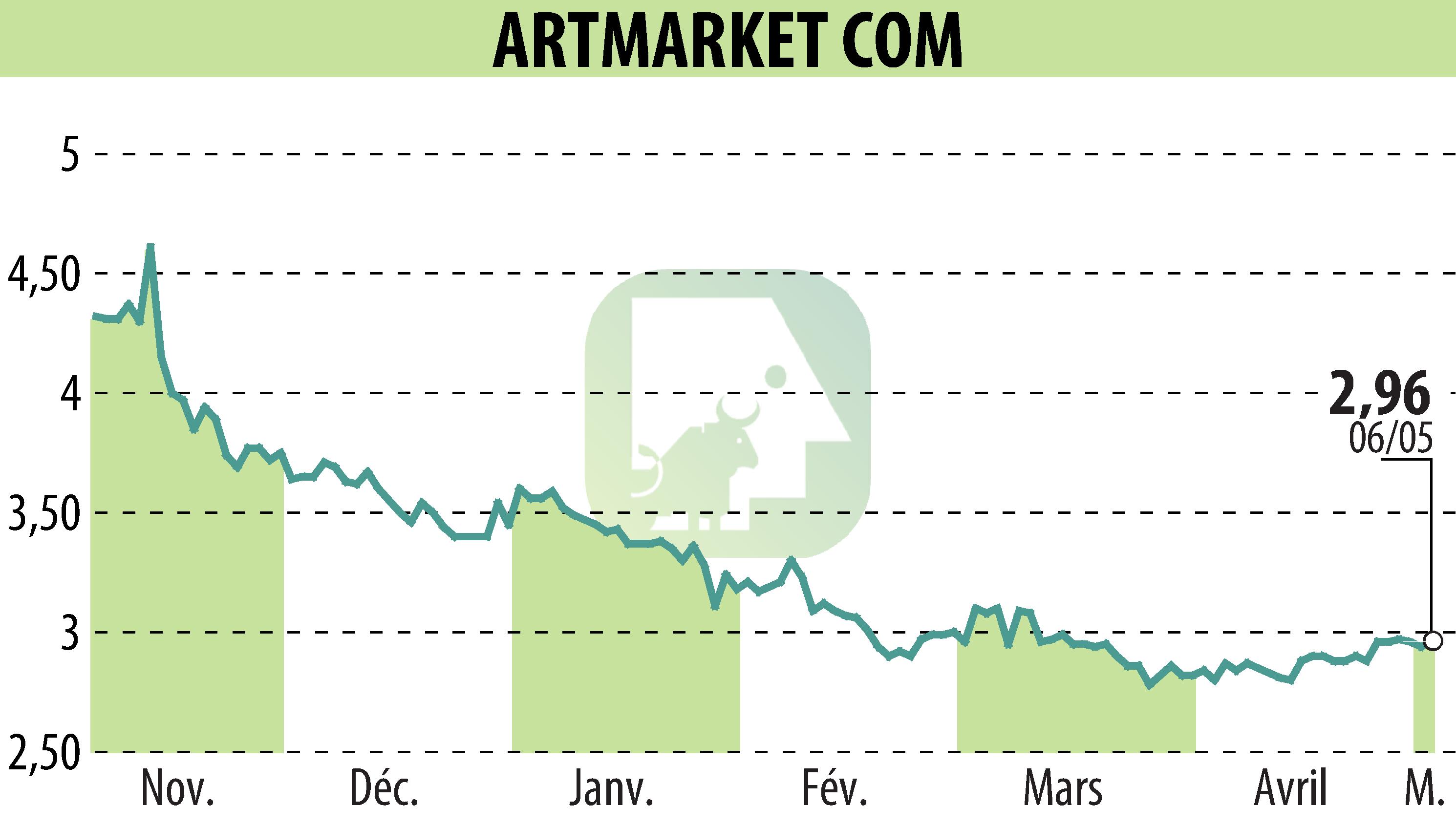 Graphique de l'évolution du cours de l'action Artmarket.com (EPA:PRC).