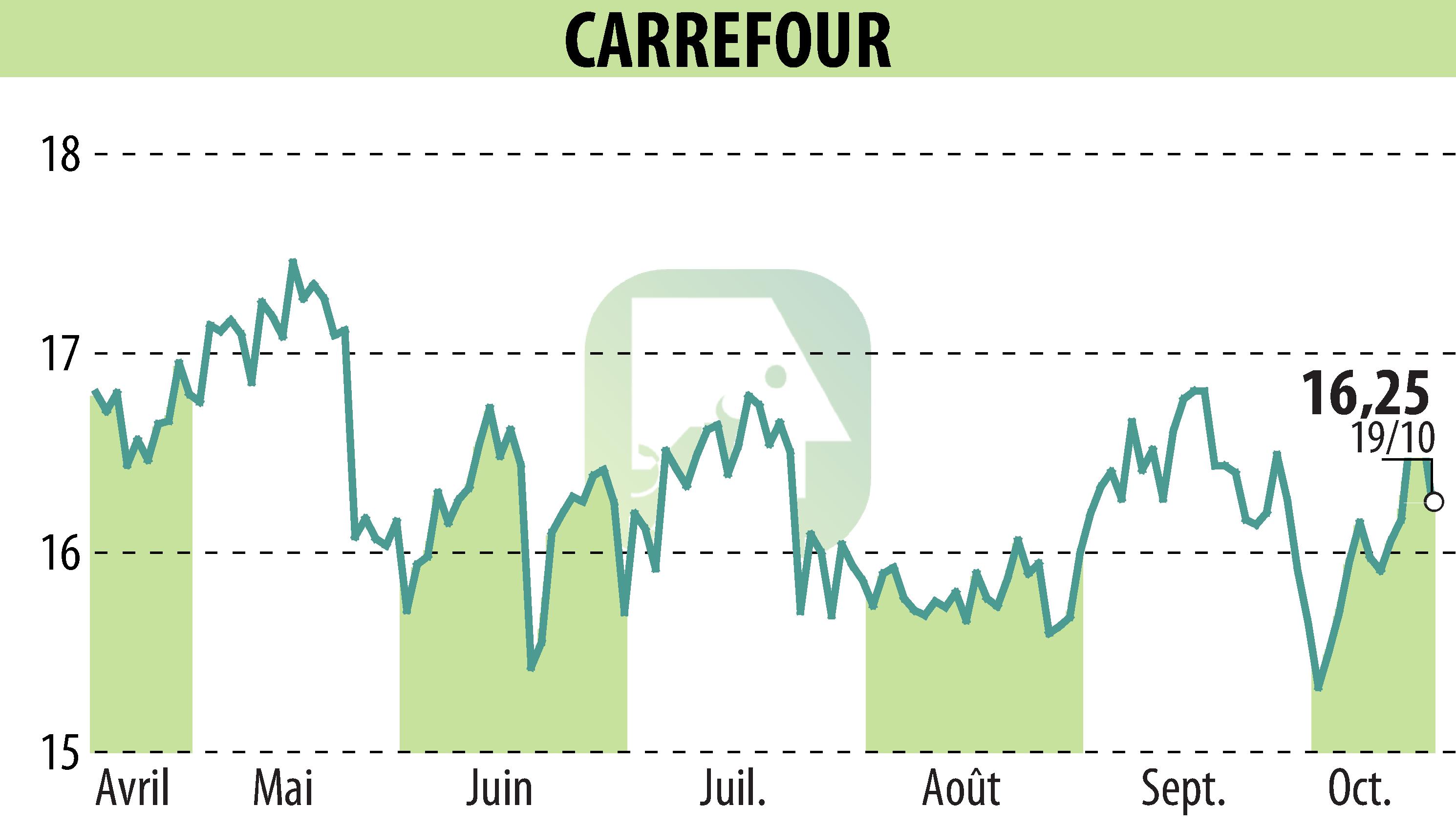 Stock price chart of CARREFOUR (EPA:CA) showing fluctuations.