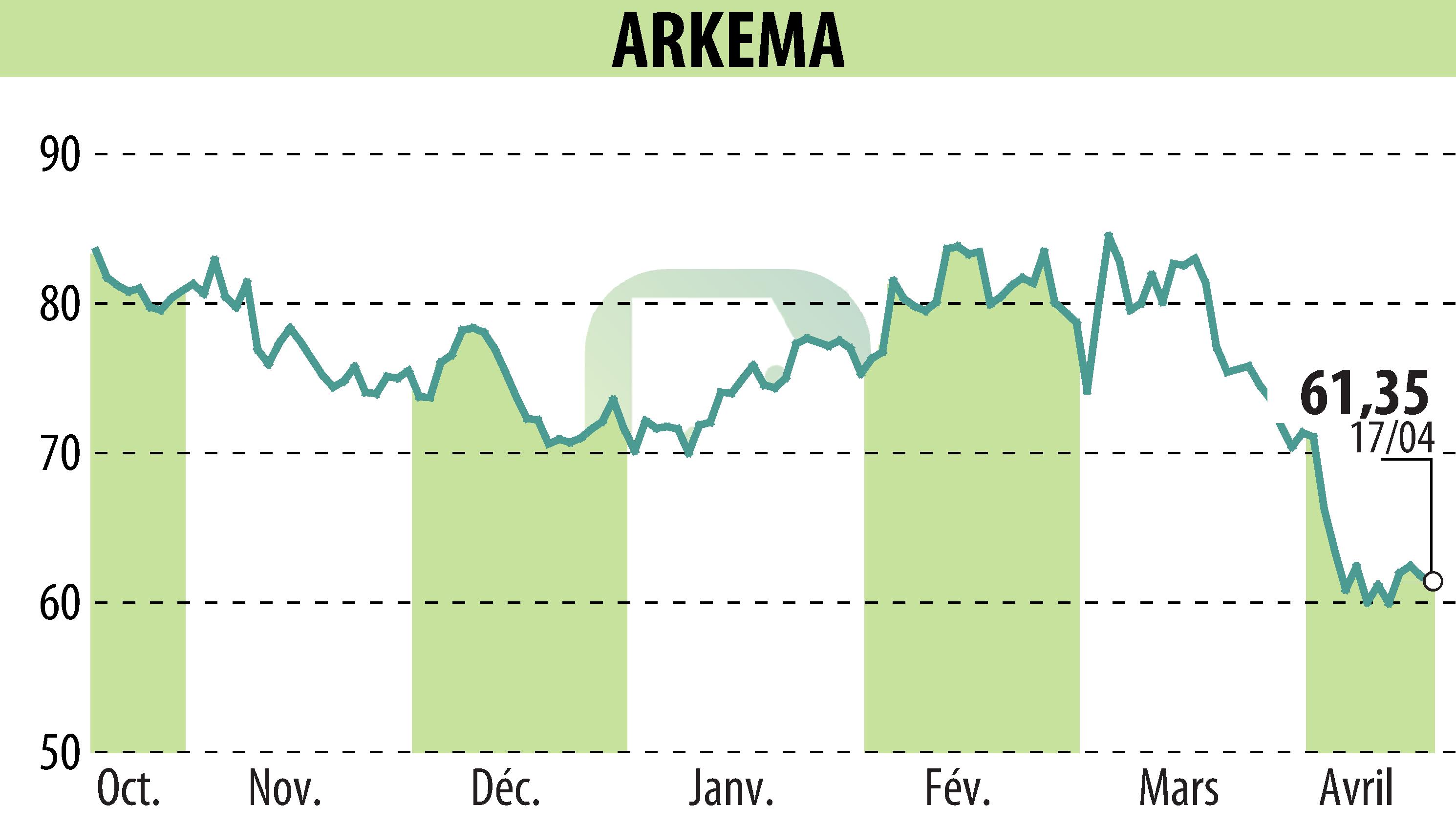 Stock price chart of ARKEMA (EPA:AKE) showing fluctuations.