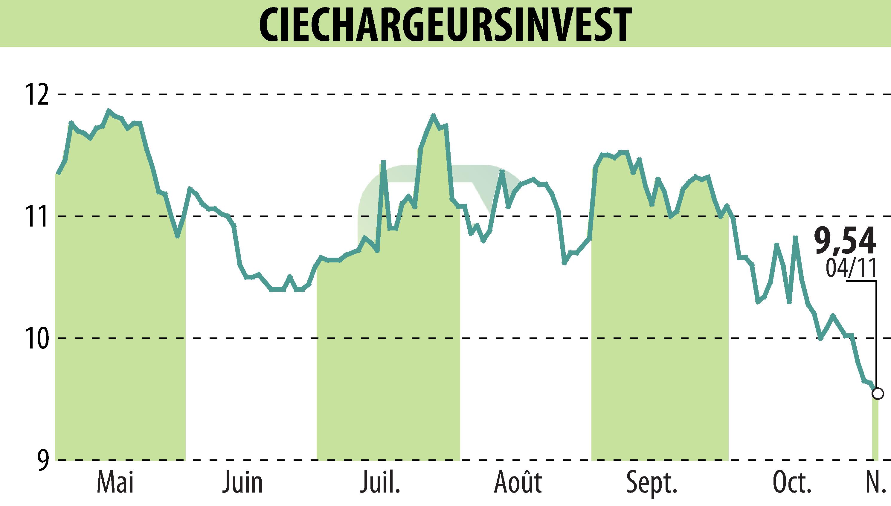 Stock price chart of CHARGEURS (EPA:CRI) showing fluctuations.