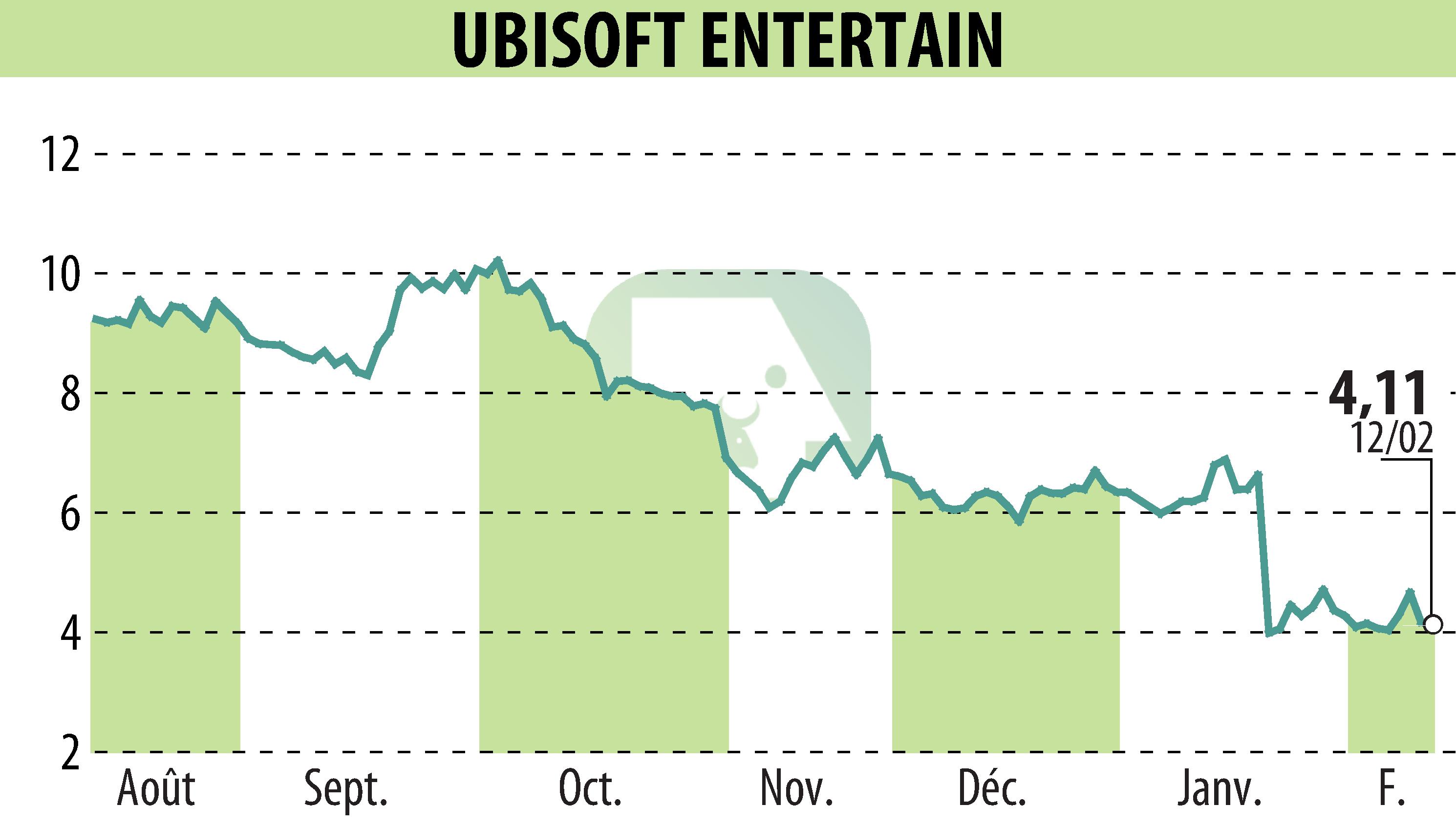Stock price chart of UBISOFT ENTERTAINMENT (EPA:UBI) showing fluctuations.