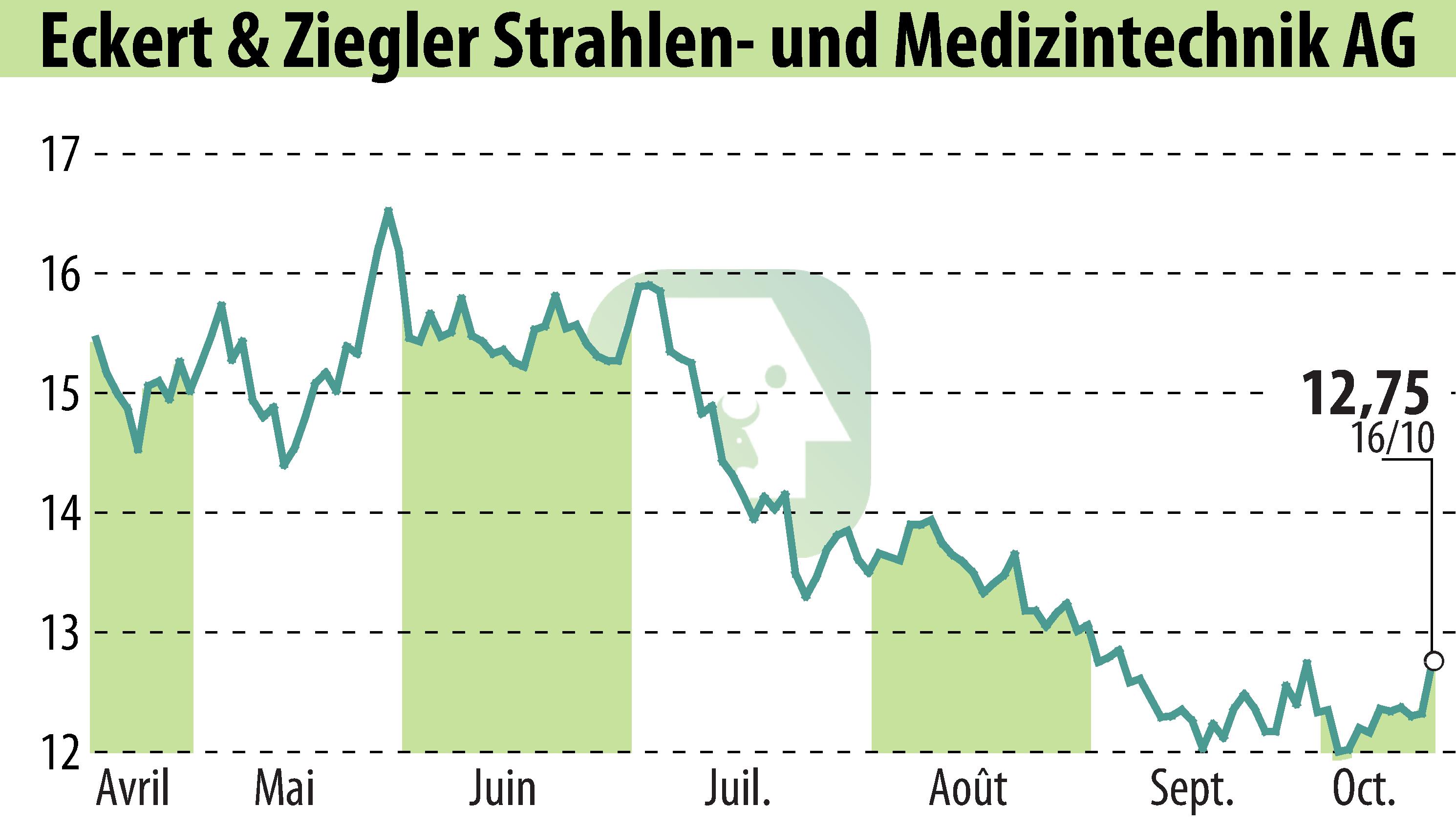 Stock price chart of Eckert & Ziegler Strahlen- Und Medizintechnik AG (EBR:EUZ) showing fluctuations.