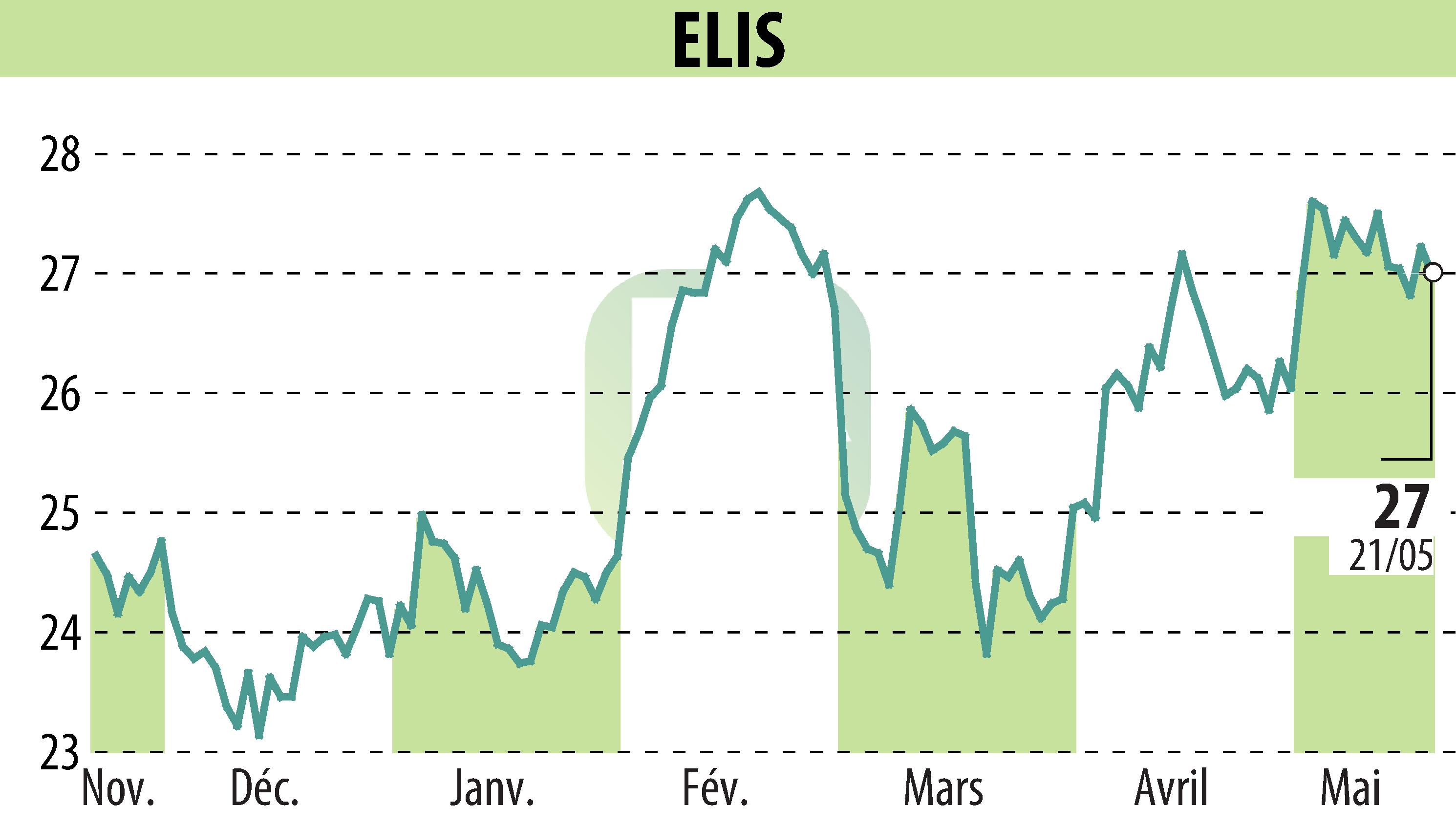 Graphique de l'évolution du cours de l'action ELIS (EPA:ELIS).