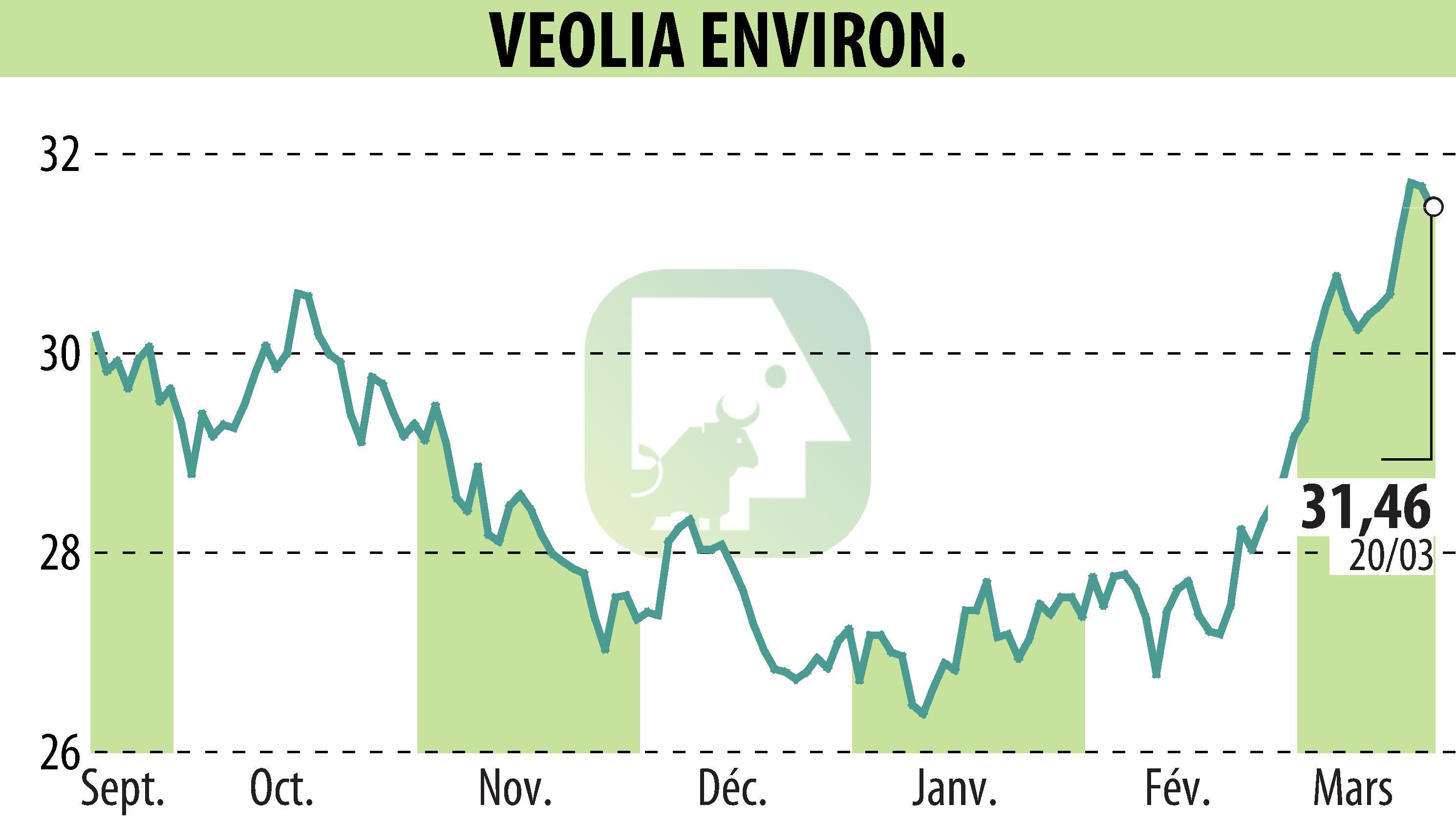 Graphique de l'évolution du cours de l'action VEOLIA (EPA:VIE).