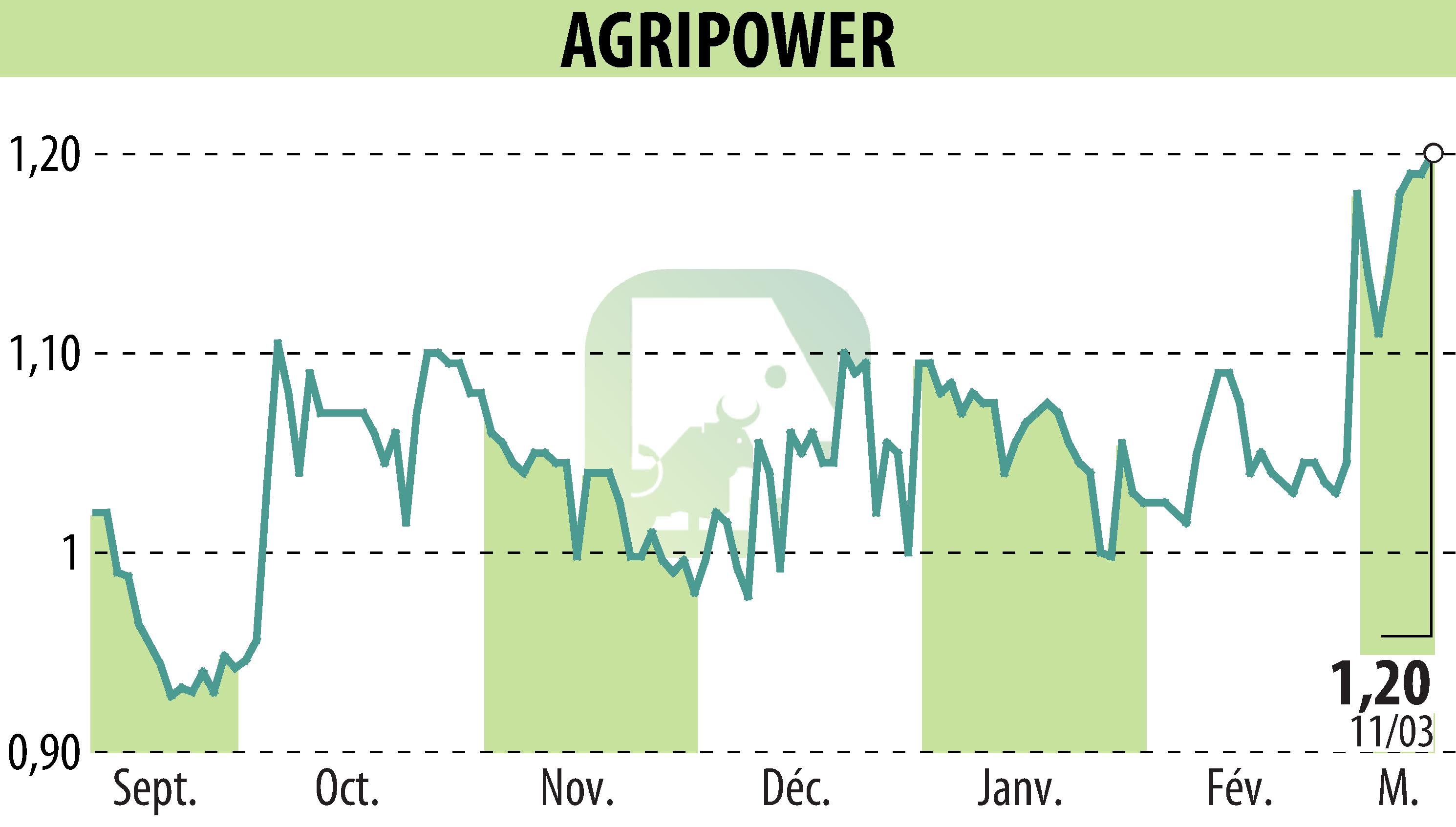 Stock price chart of AGRIPOWER FRANCE SA (EPA:ALAGP) showing fluctuations.