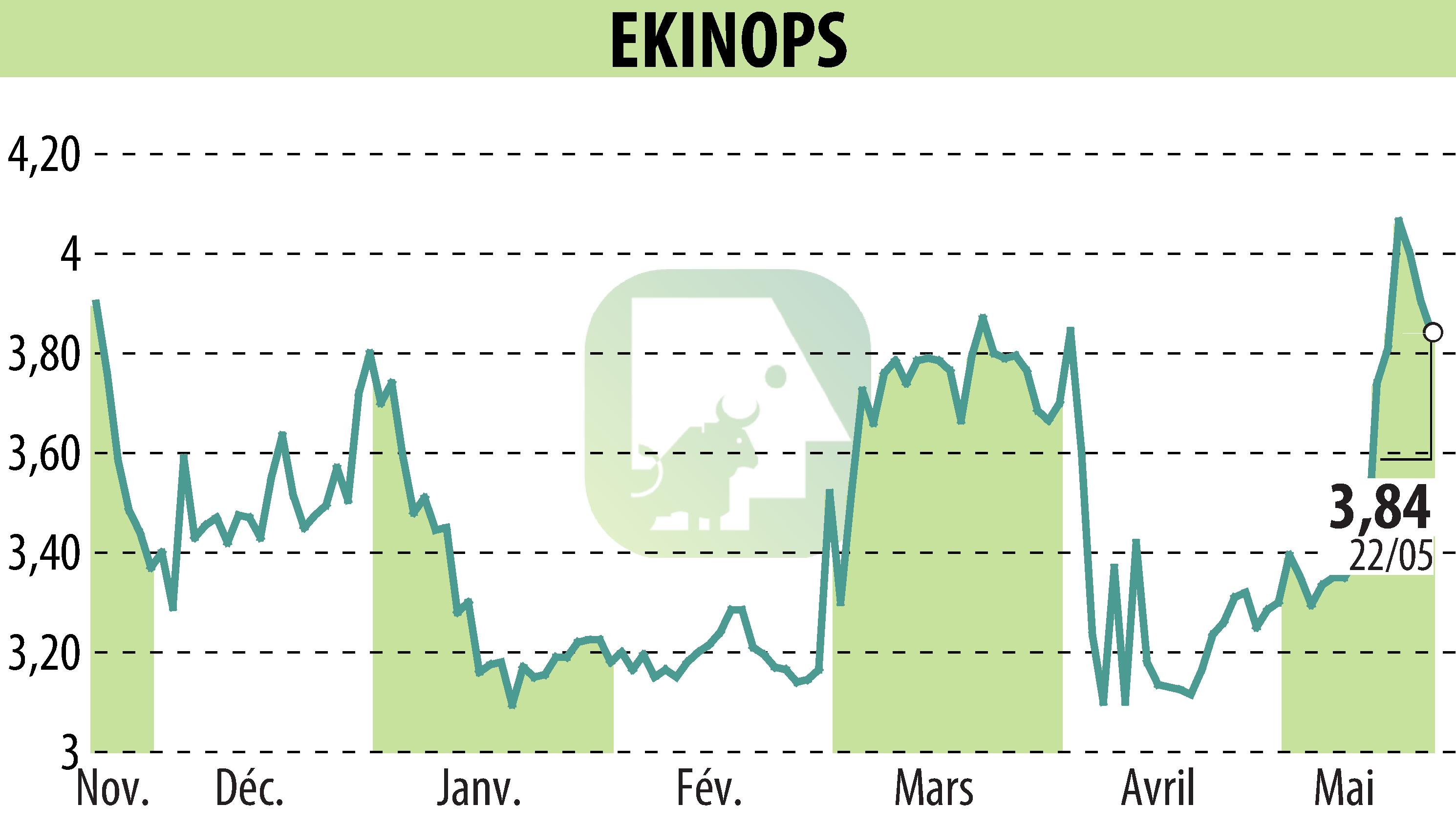 Graphique de l'évolution du cours de l'action EKINOPS (EPA:EKI).