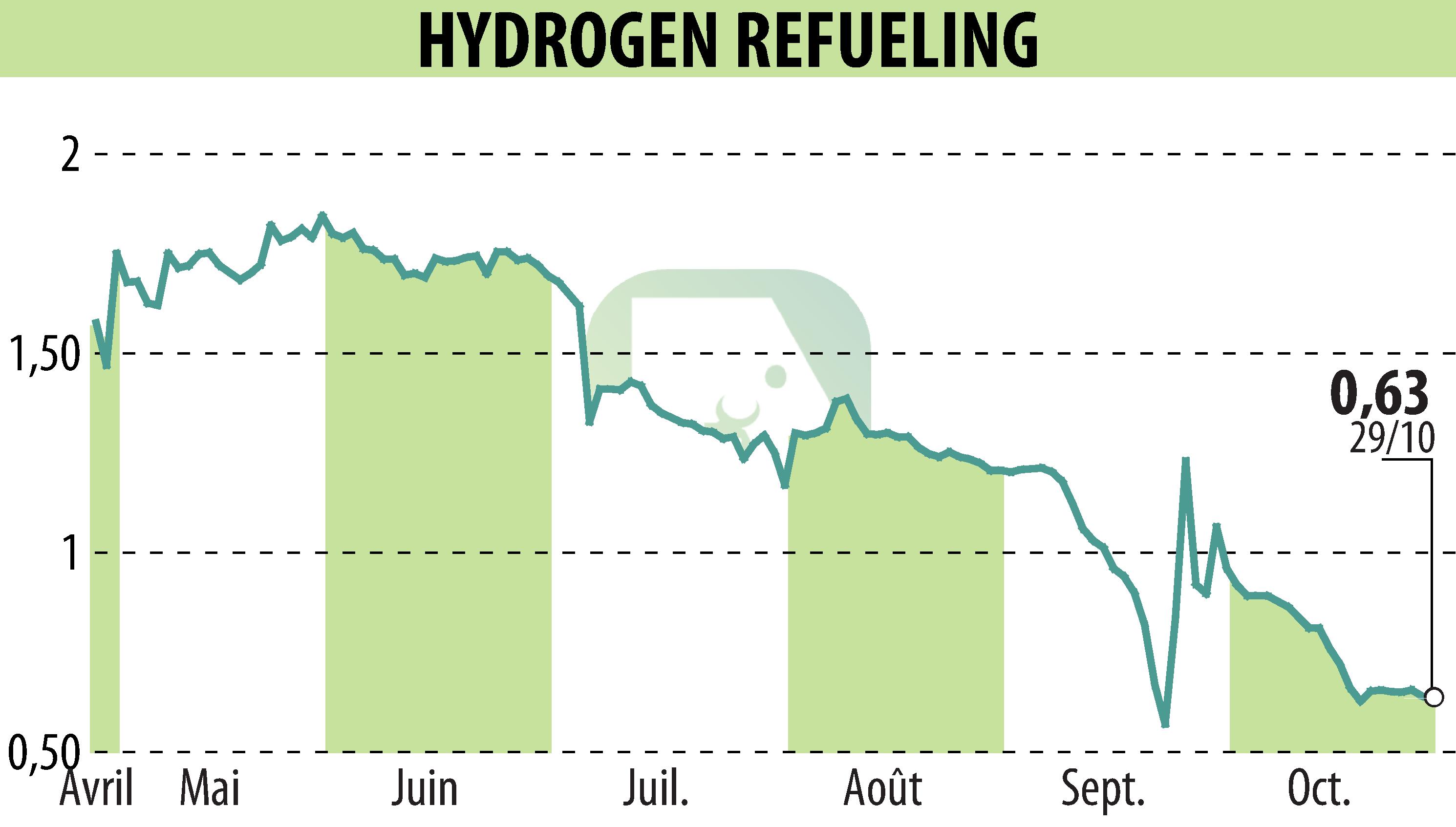 Stock price chart of HYDROGEN REFUELING (EPA:ALHRS) showing fluctuations.