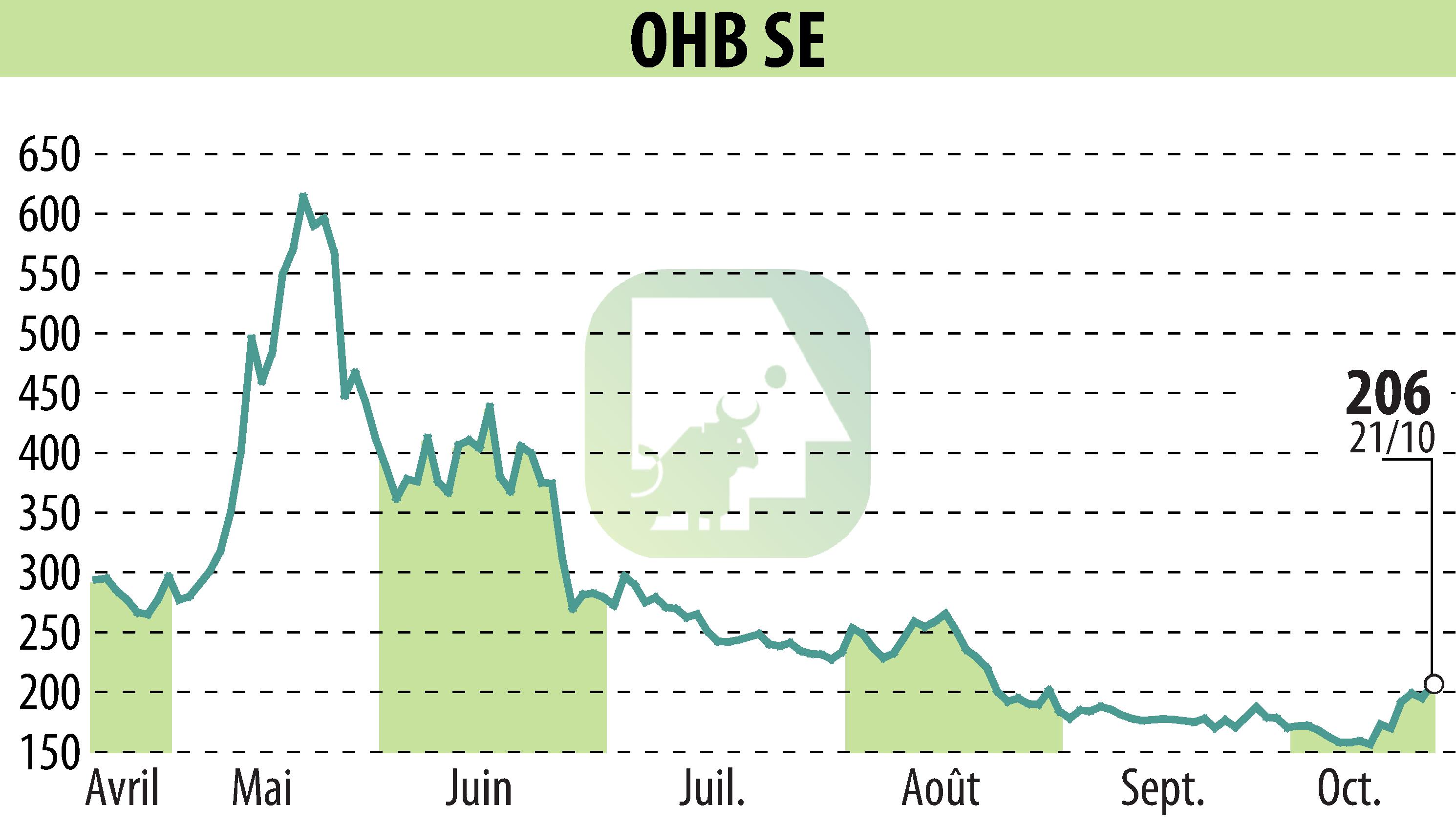 Stock price chart of OHB AG (EBR:OHB) showing fluctuations.