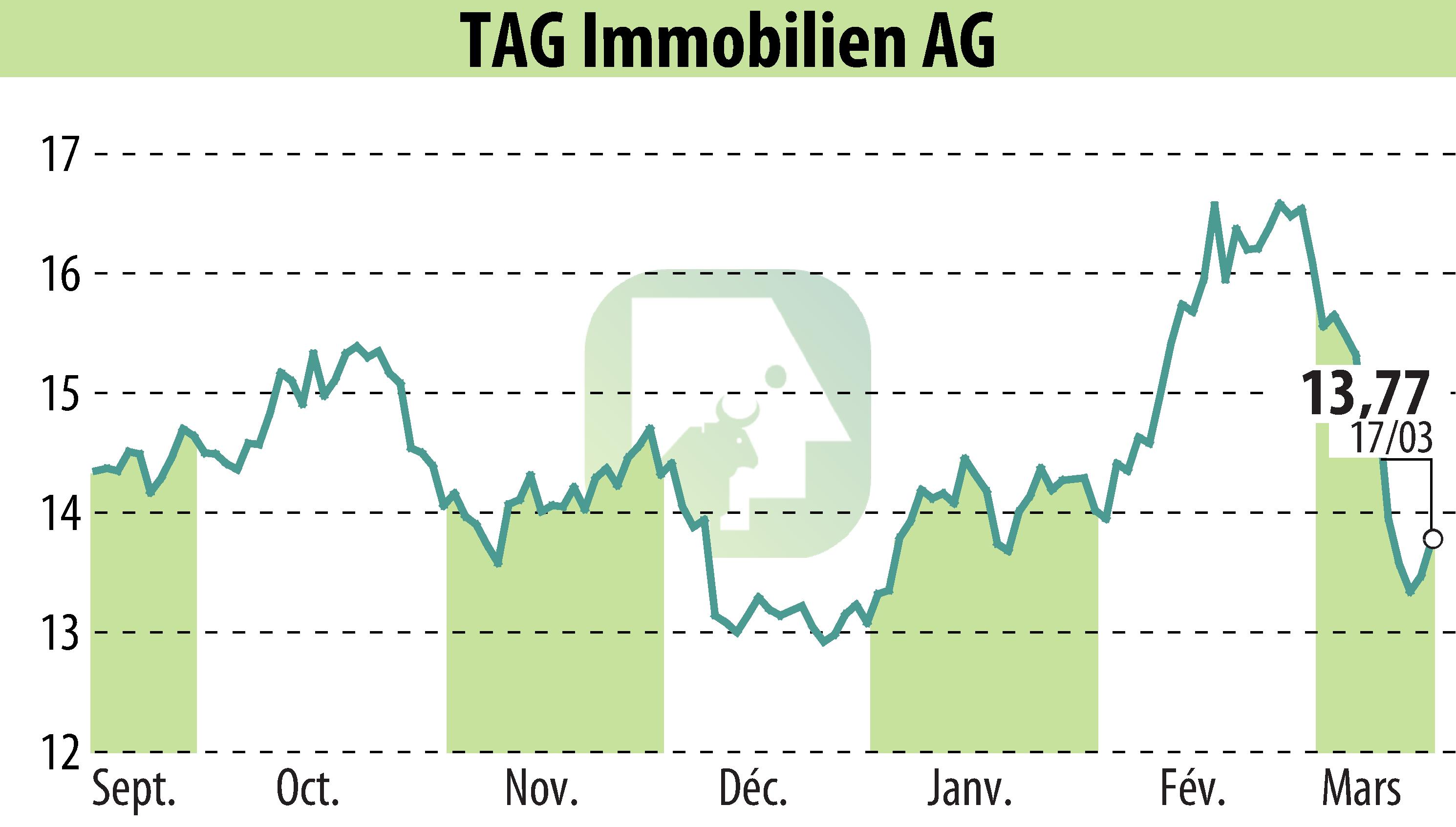 Graphique de l'évolution du cours de l'action TAG Tegernsee Immobilien U. Beteiligungs AG (EBR:TEG).