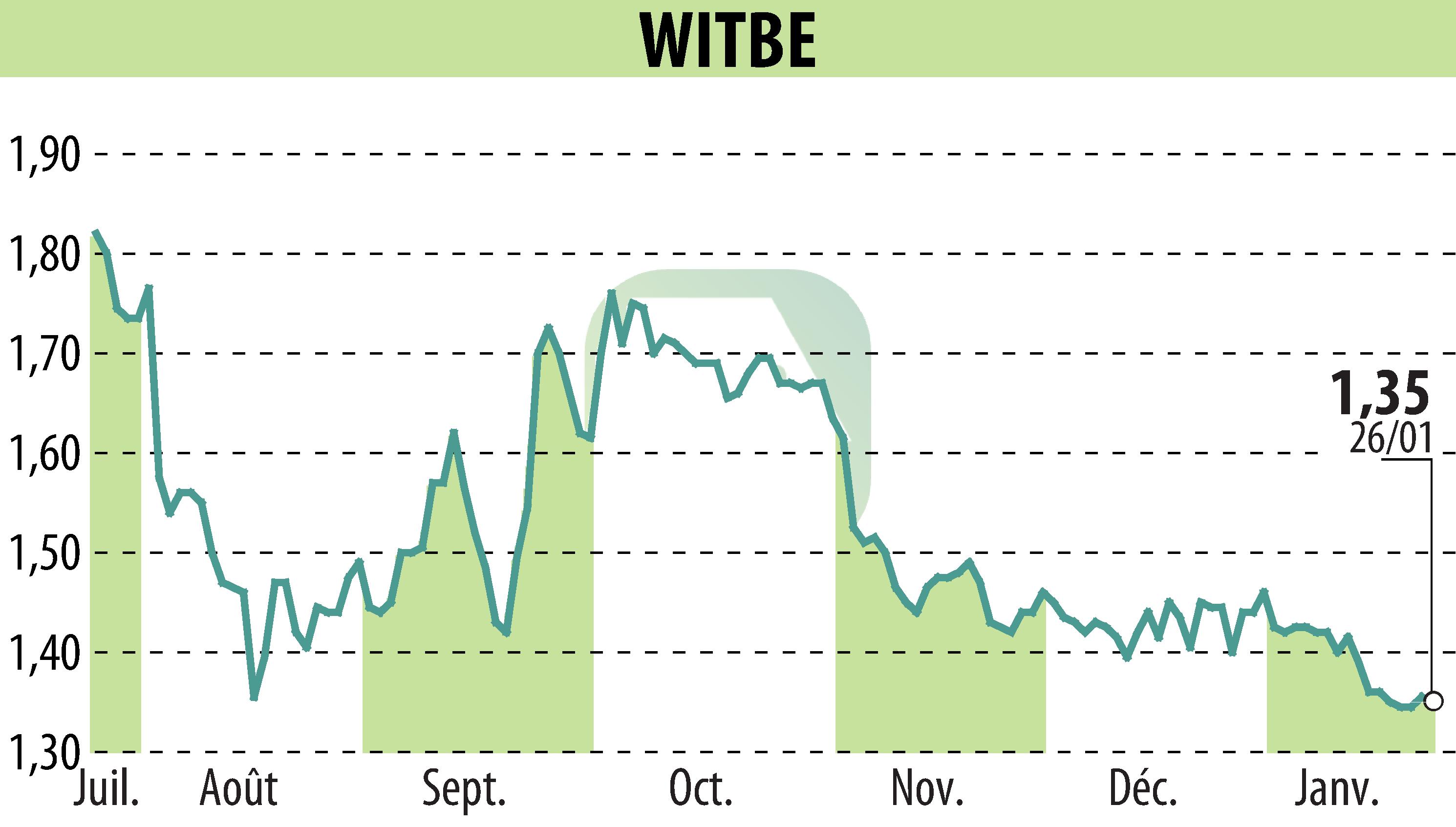 Stock price chart of WITBE (EPA:ALWIT) showing fluctuations.