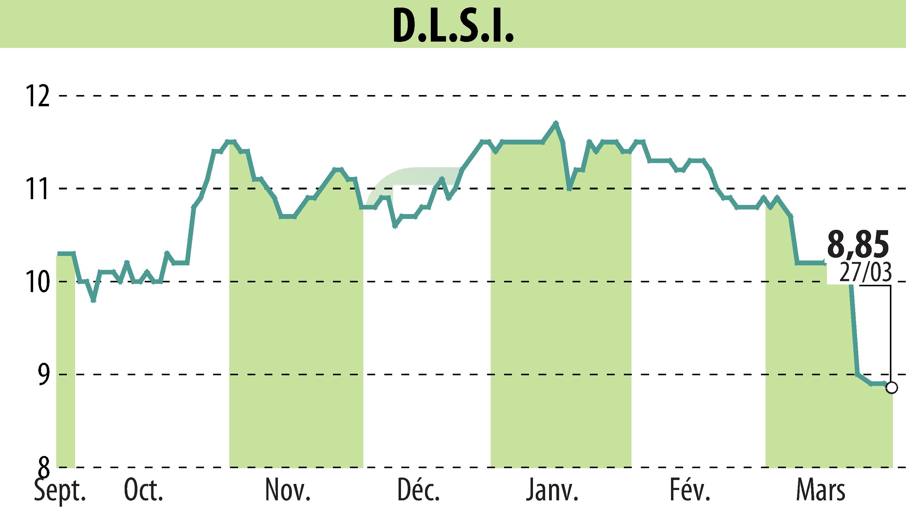 Graphique de l'évolution du cours de l'action DLSI (EPA:ALDLS).