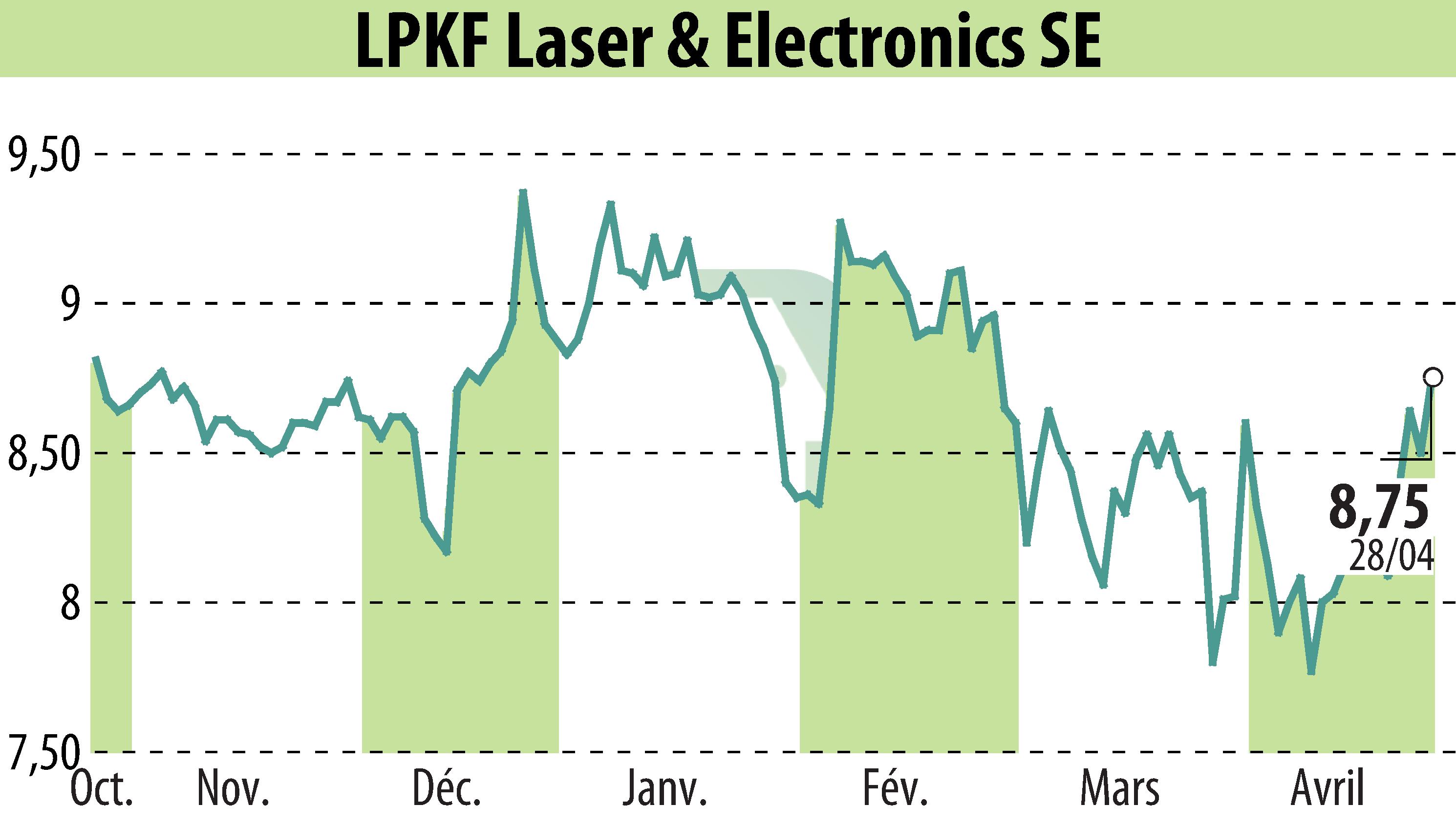 Graphique de l'évolution du cours de l'action LPKF Laser & Electronics AG (EBR:LPK).