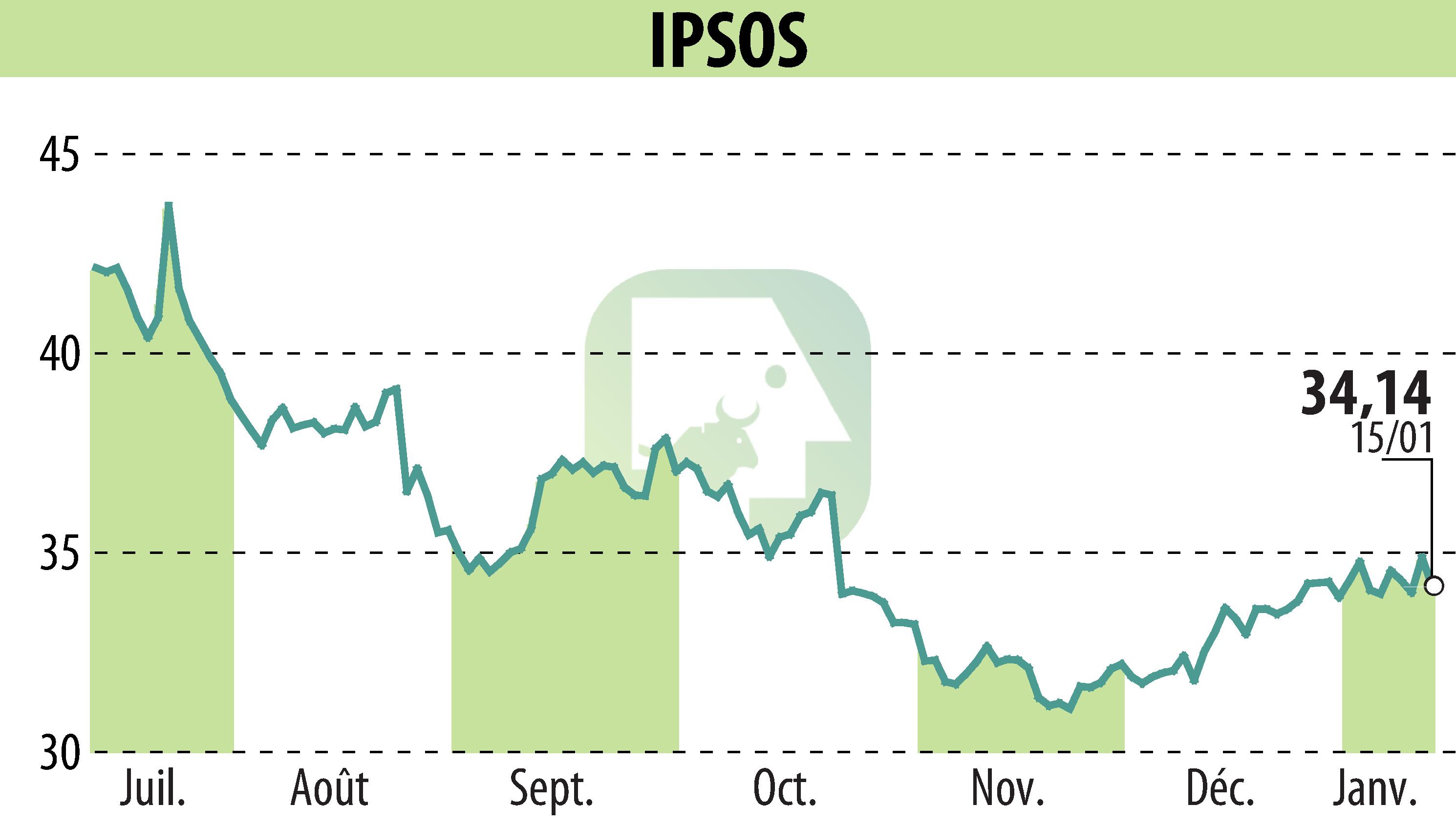 Stock price chart of IPSOS (EPA:IPS) showing fluctuations.