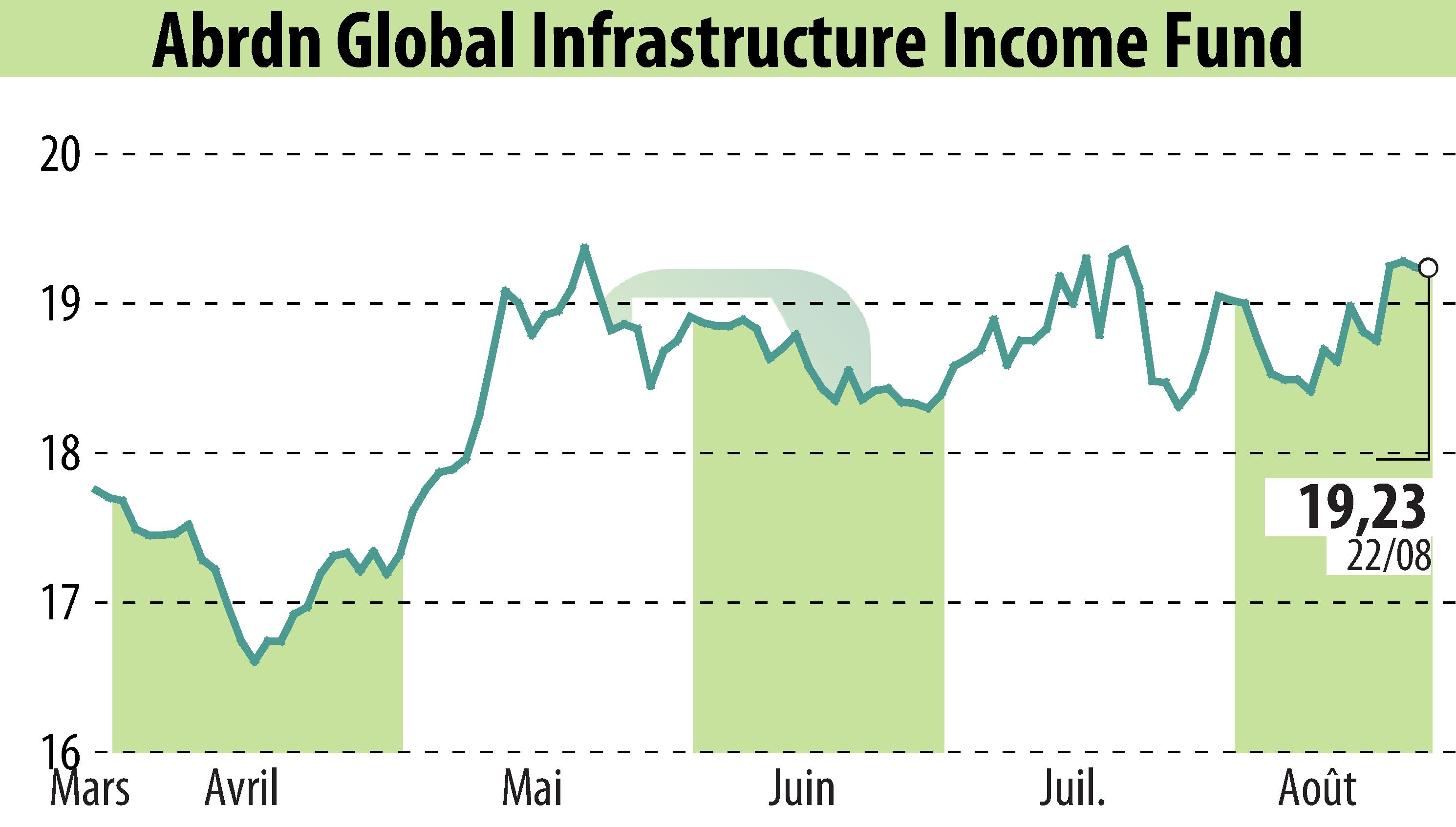 Graphique de l'évolution du cours de l'action Abrdn Global Infrastructure Income Fund (EBR:ASGI).