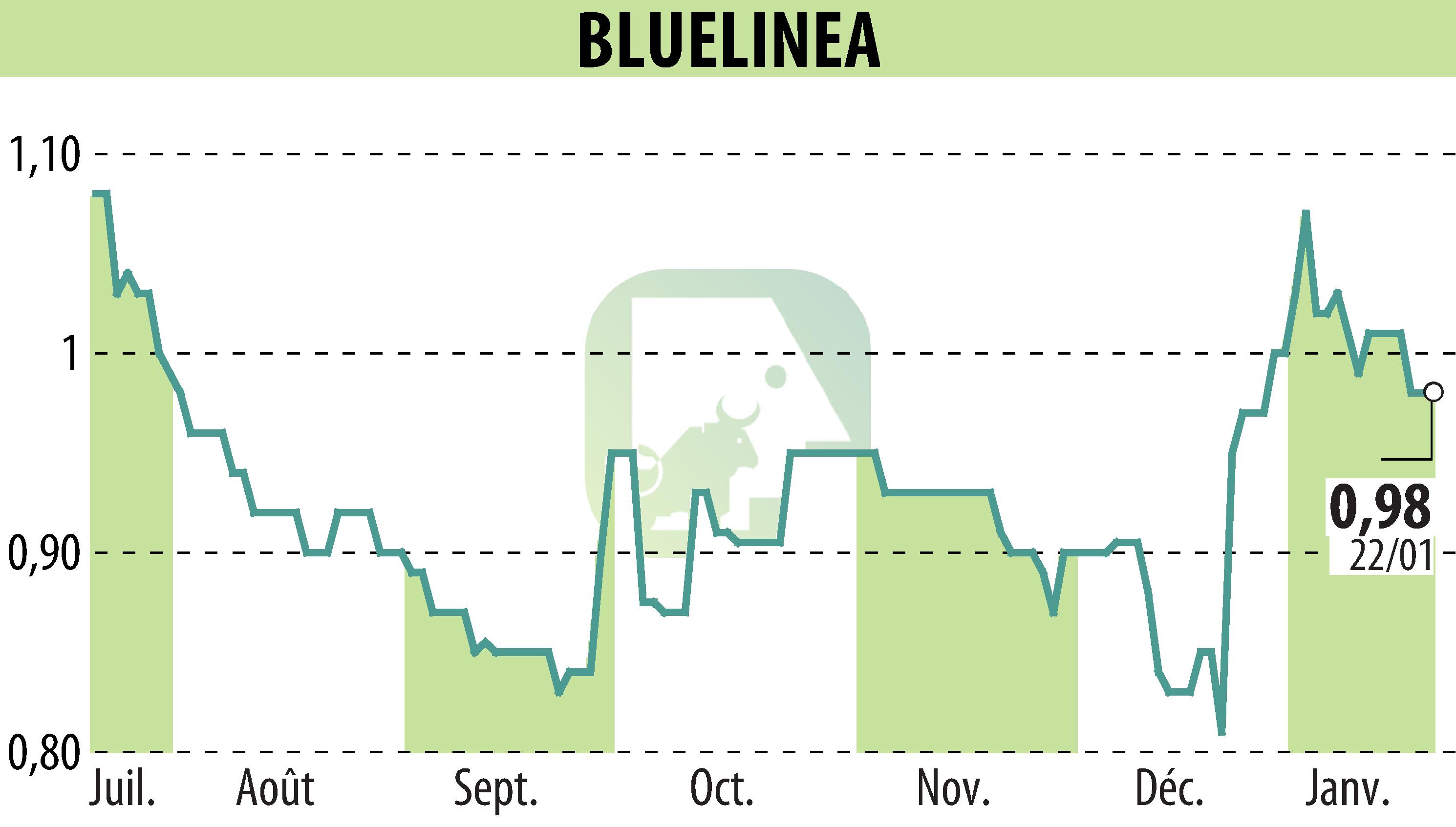 Graphique de l'évolution du cours de l'action BLUELINEA (EPA:ALBLU).