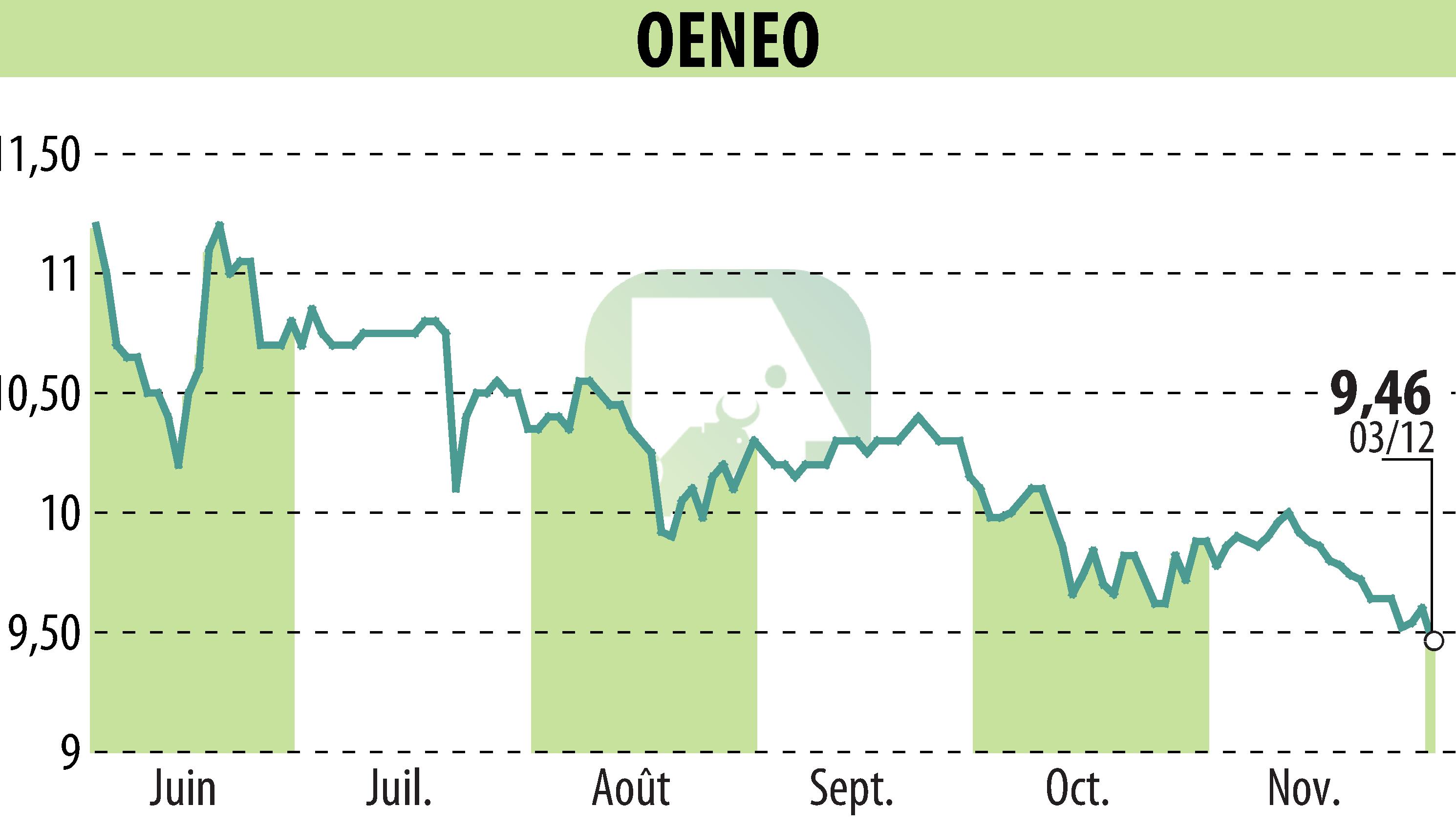 Graphique de l'évolution du cours de l'action OENEO (EPA:SBT).