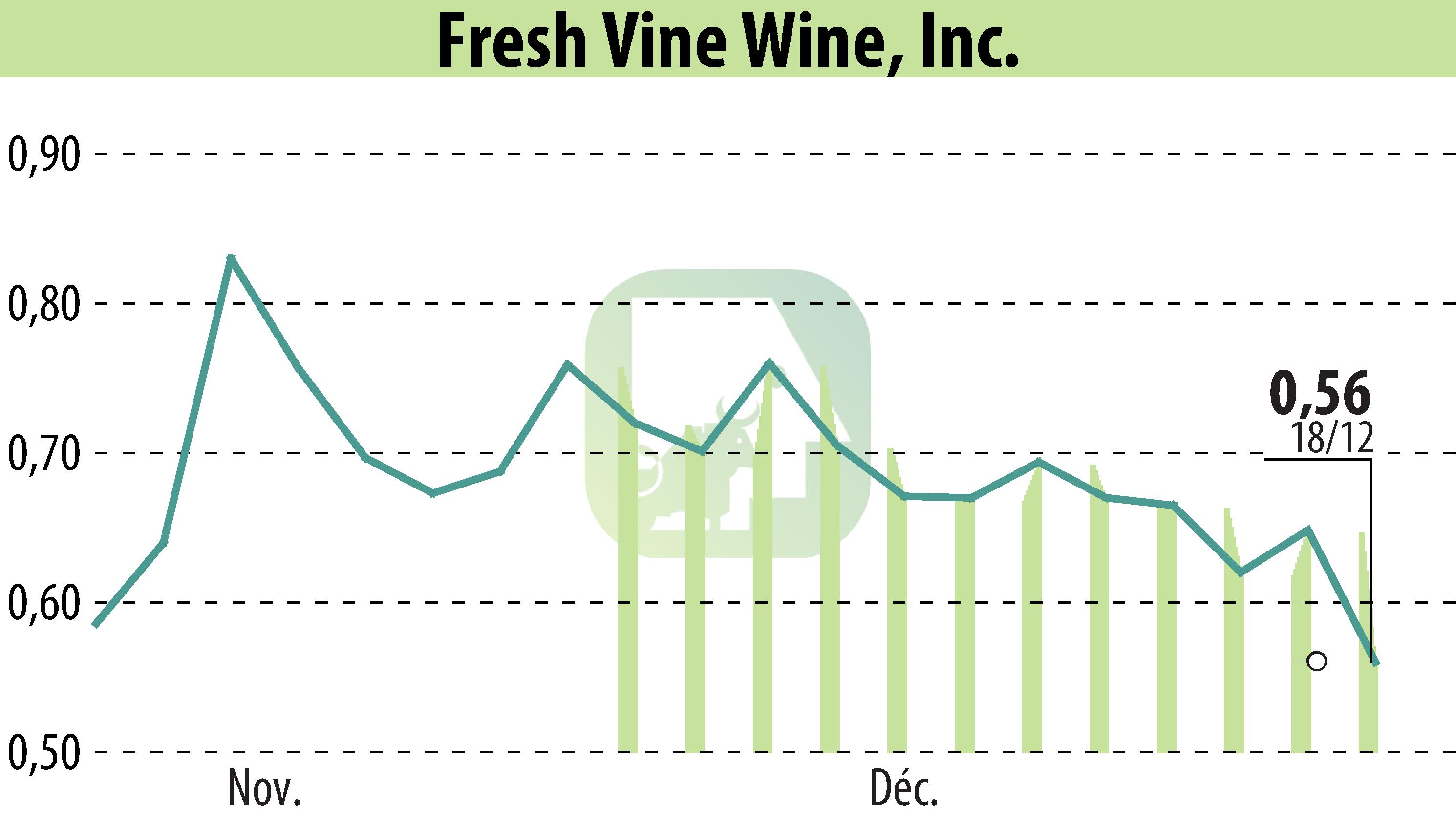 Graphique de l'évolution du cours de l'action Fresh Vine Wine (EBR:VINE).