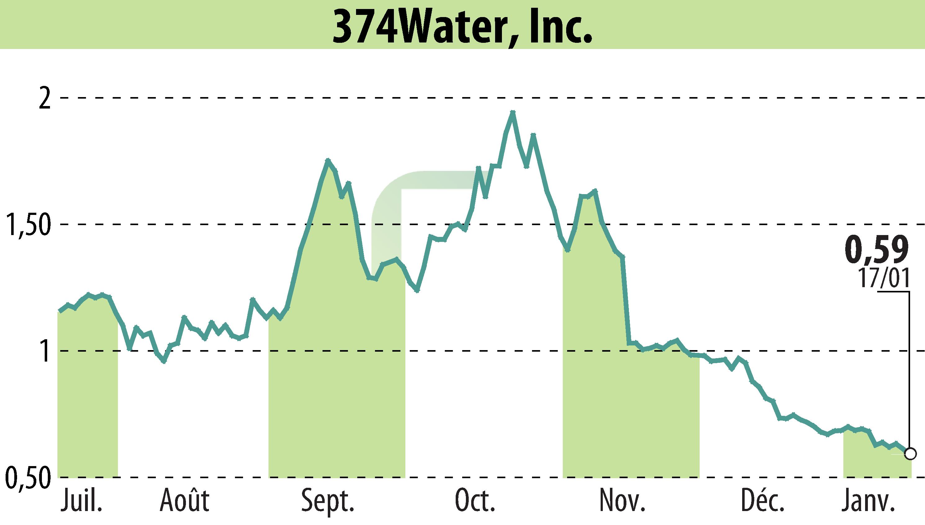 Graphique de l'évolution du cours de l'action 374Water Inc. (EBR:SCWO).